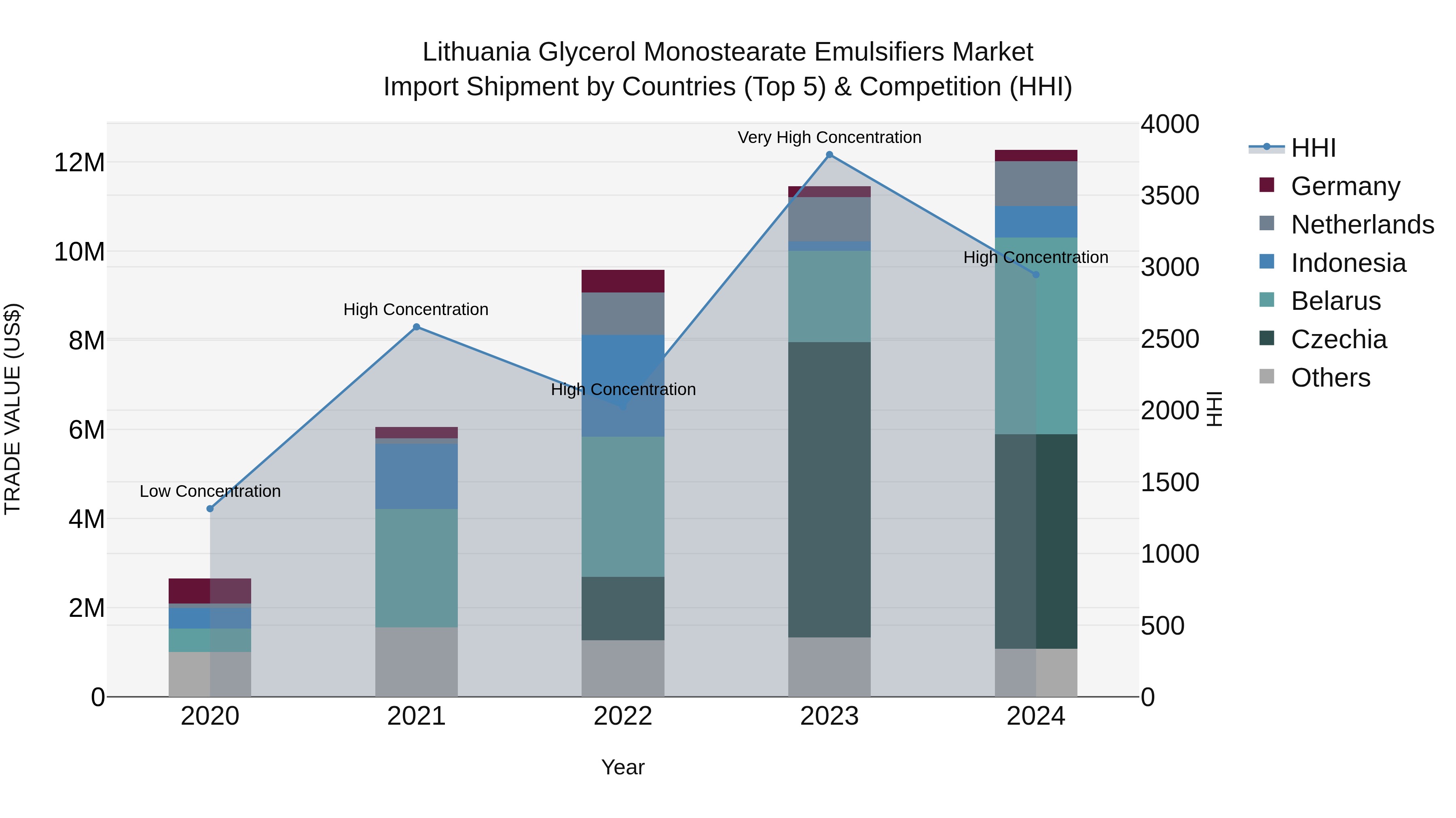 Lithuania Glycerol Monostearate Emulsifiers Market Top 5 Importing Countries and Market Competition (HHI) Analysis