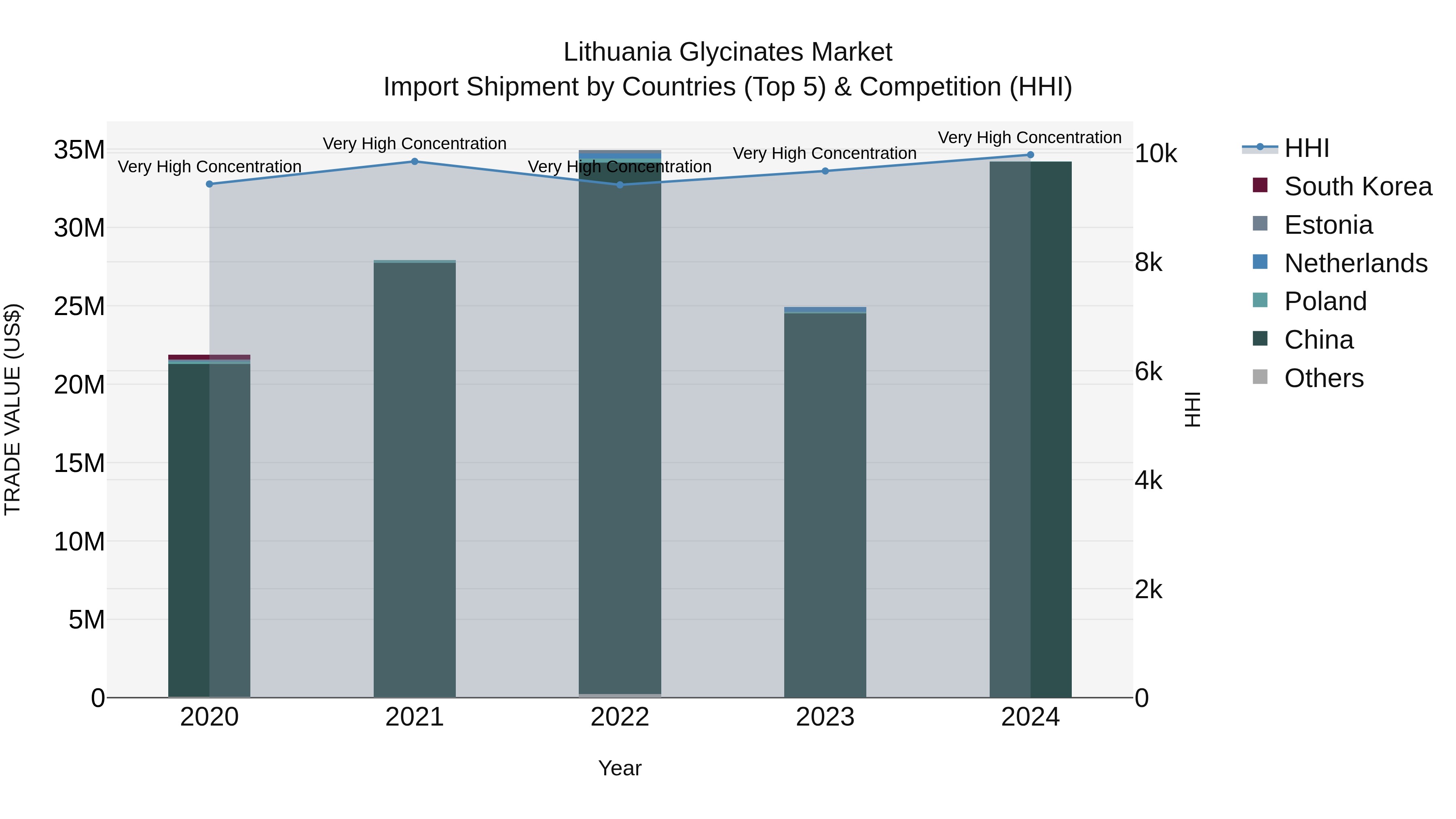 Lithuania Glycinates Market Top 5 Importing Countries and Market Competition (HHI) Analysis
