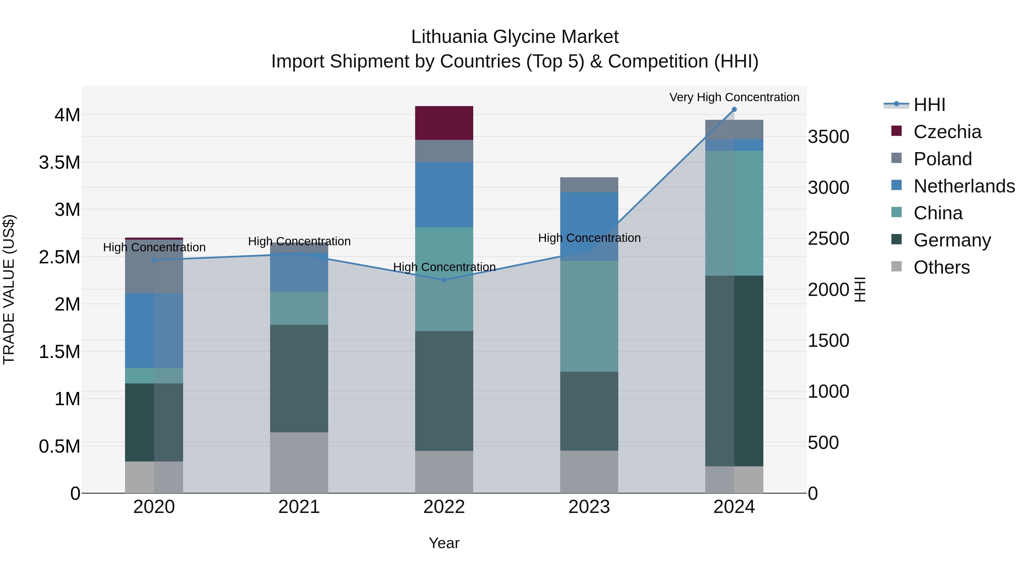 Lithuania Glycine Market Top 5 Importing Countries and Market Competition (HHI) Analysis