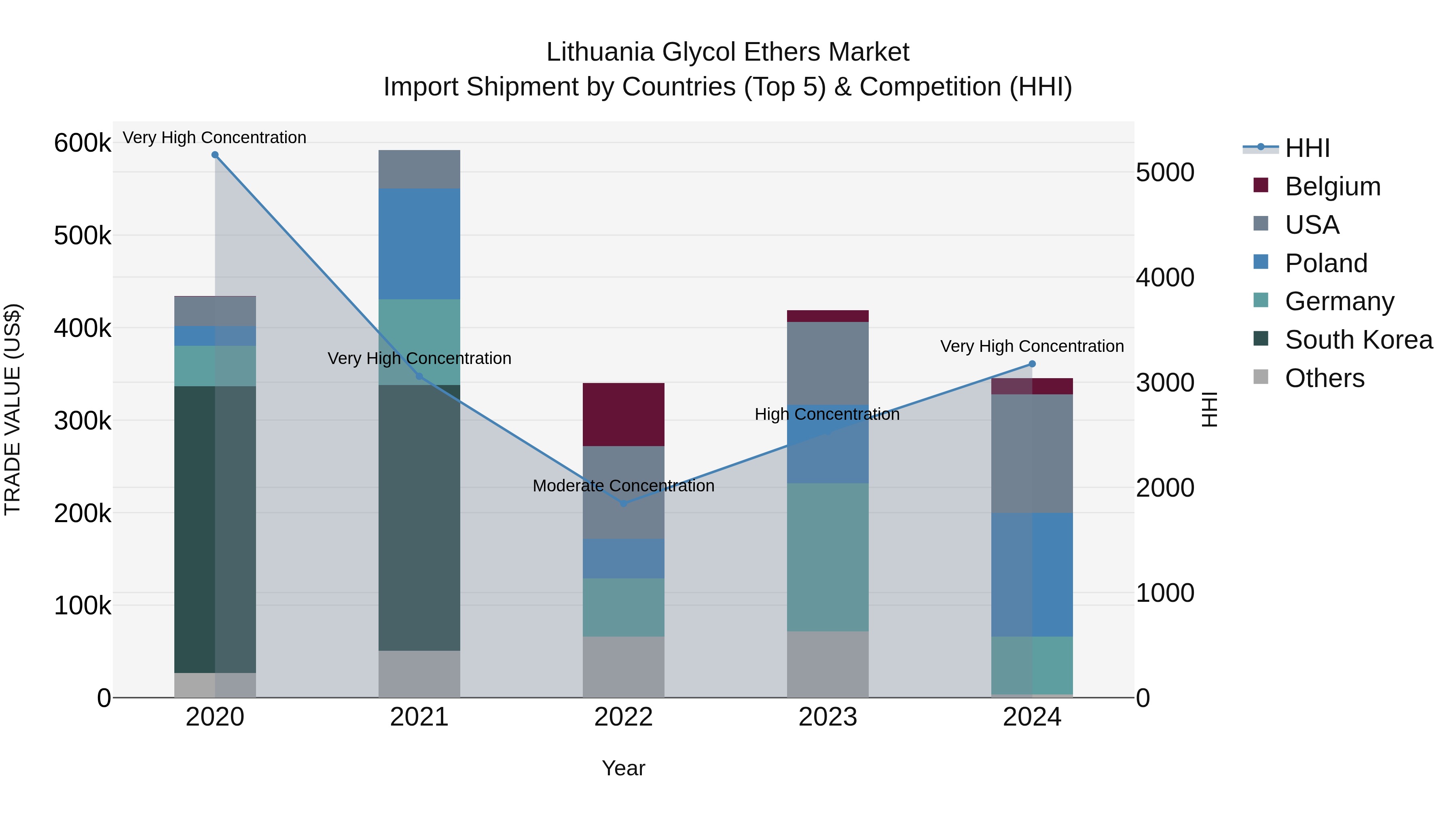 Lithuania Glycol Ethers Market Top 5 Importing Countries and Market Competition (HHI) Analysis