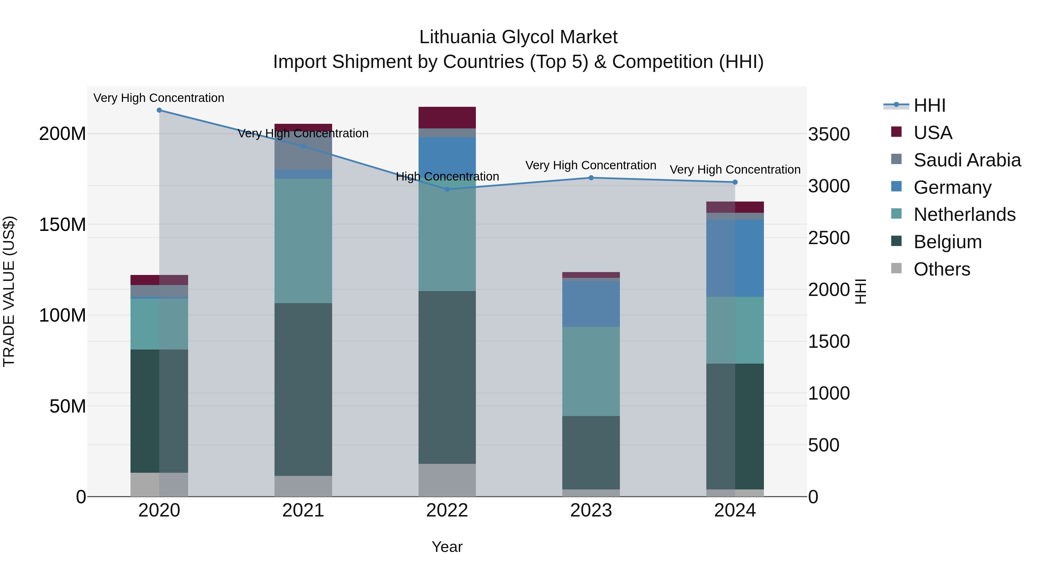 Lithuania Glycol Market Top 5 Importing Countries and Market Competition (HHI) Analysis