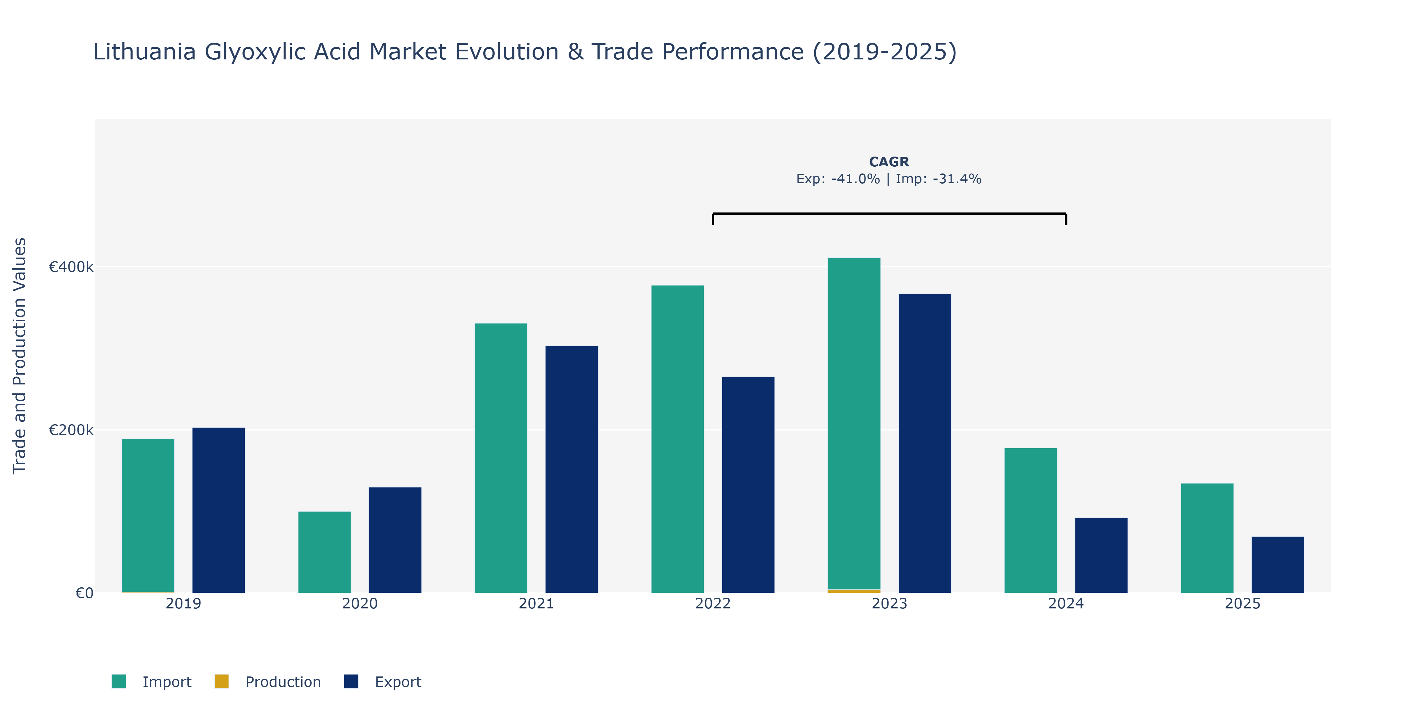Lithuania Glyoxylic Acid Market: Production & Trade Performance (2019-2025)