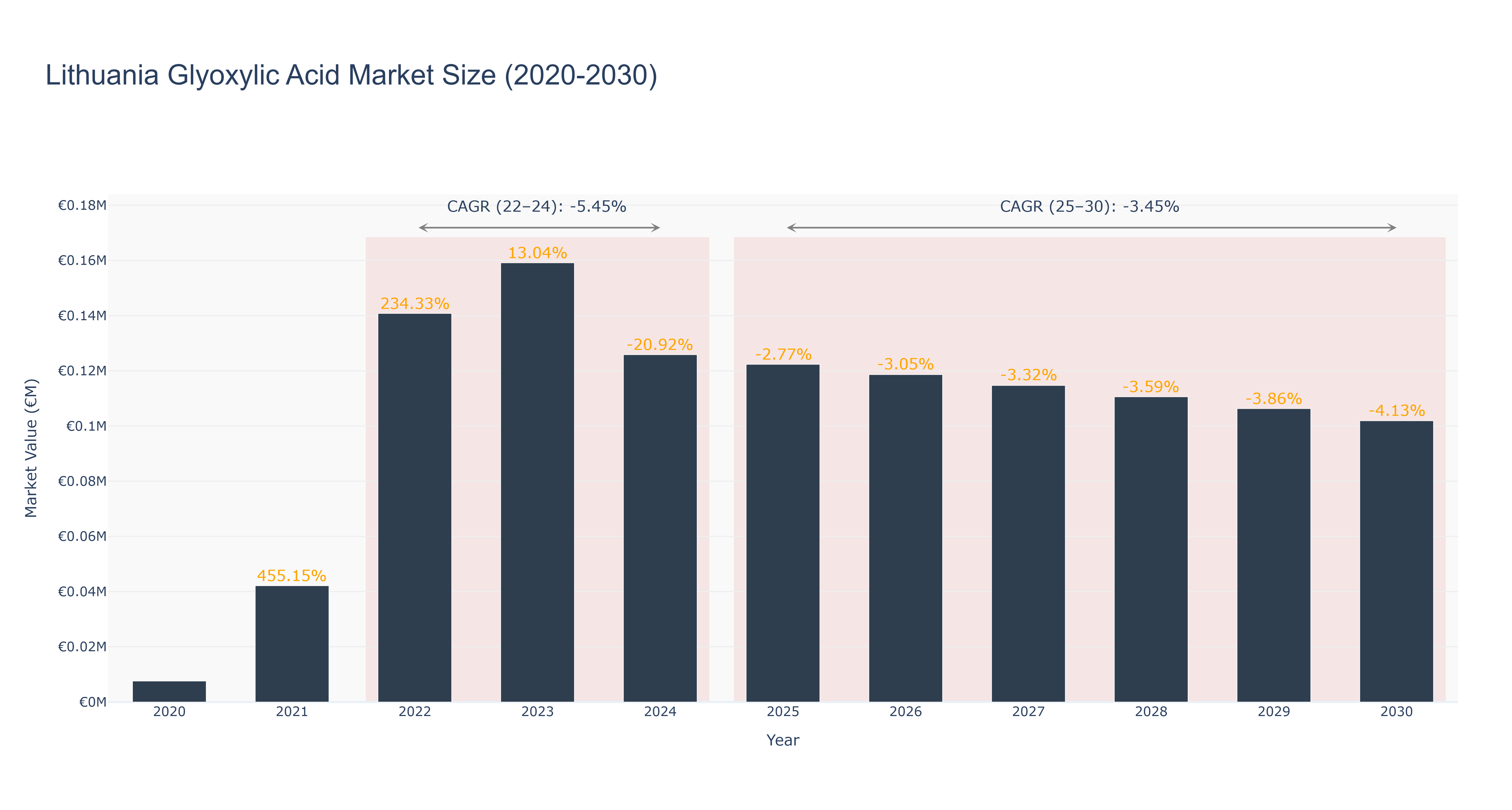 Lithuania Glyoxylic Acid Market Size (2020-2030)