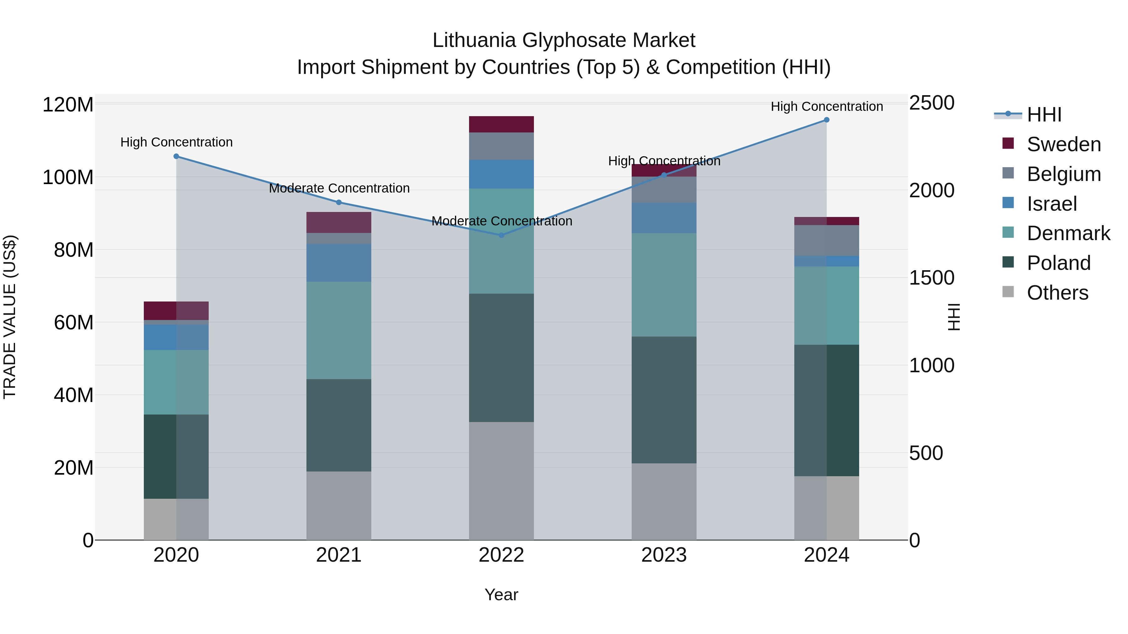 Lithuania Glyphosate Market Top 5 Importing Countries and Market Competition (HHI) Analysis