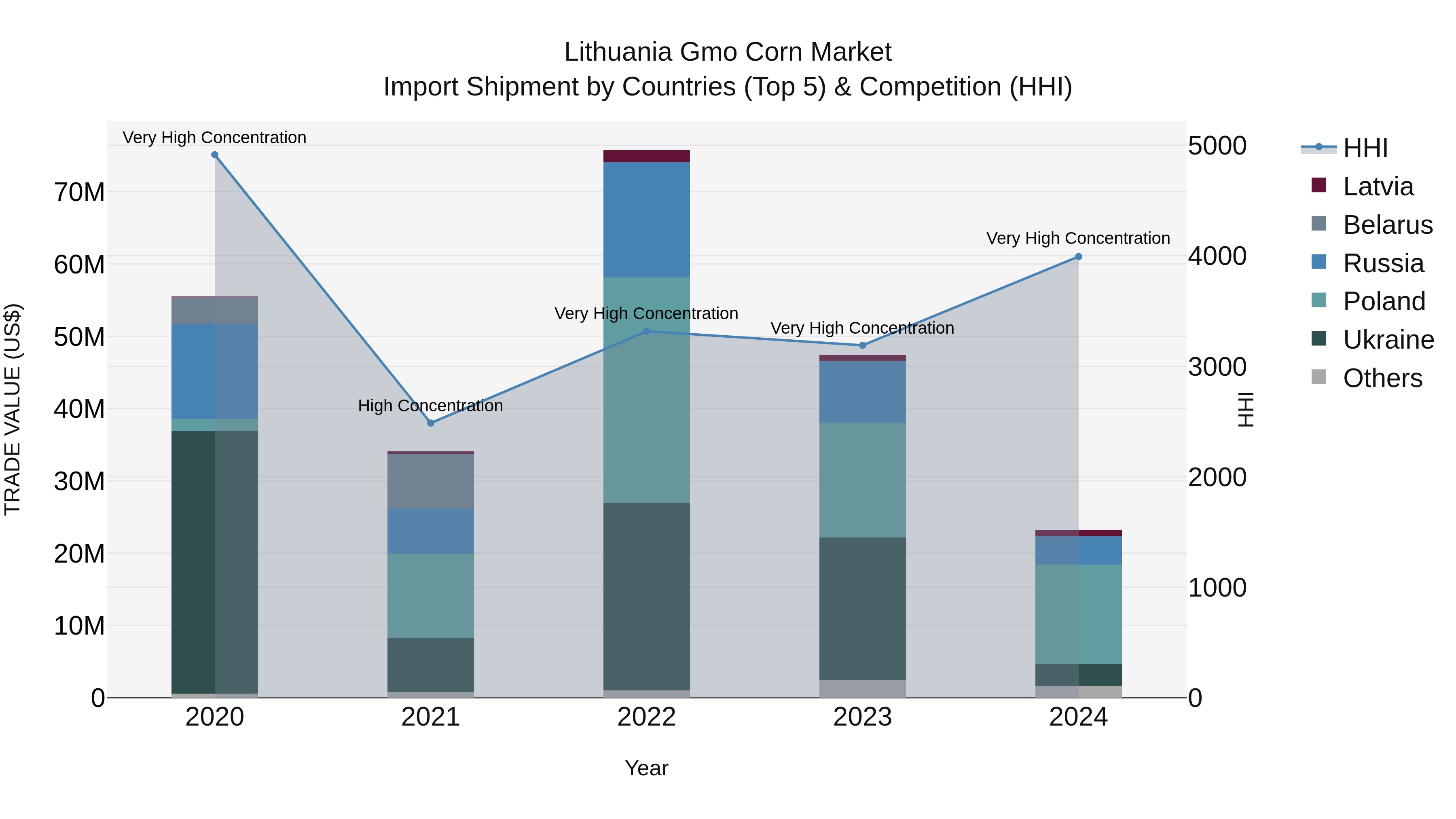 Lithuania Gmo Corn Market Top 5 Importing Countries and Market Competition (HHI) Analysis