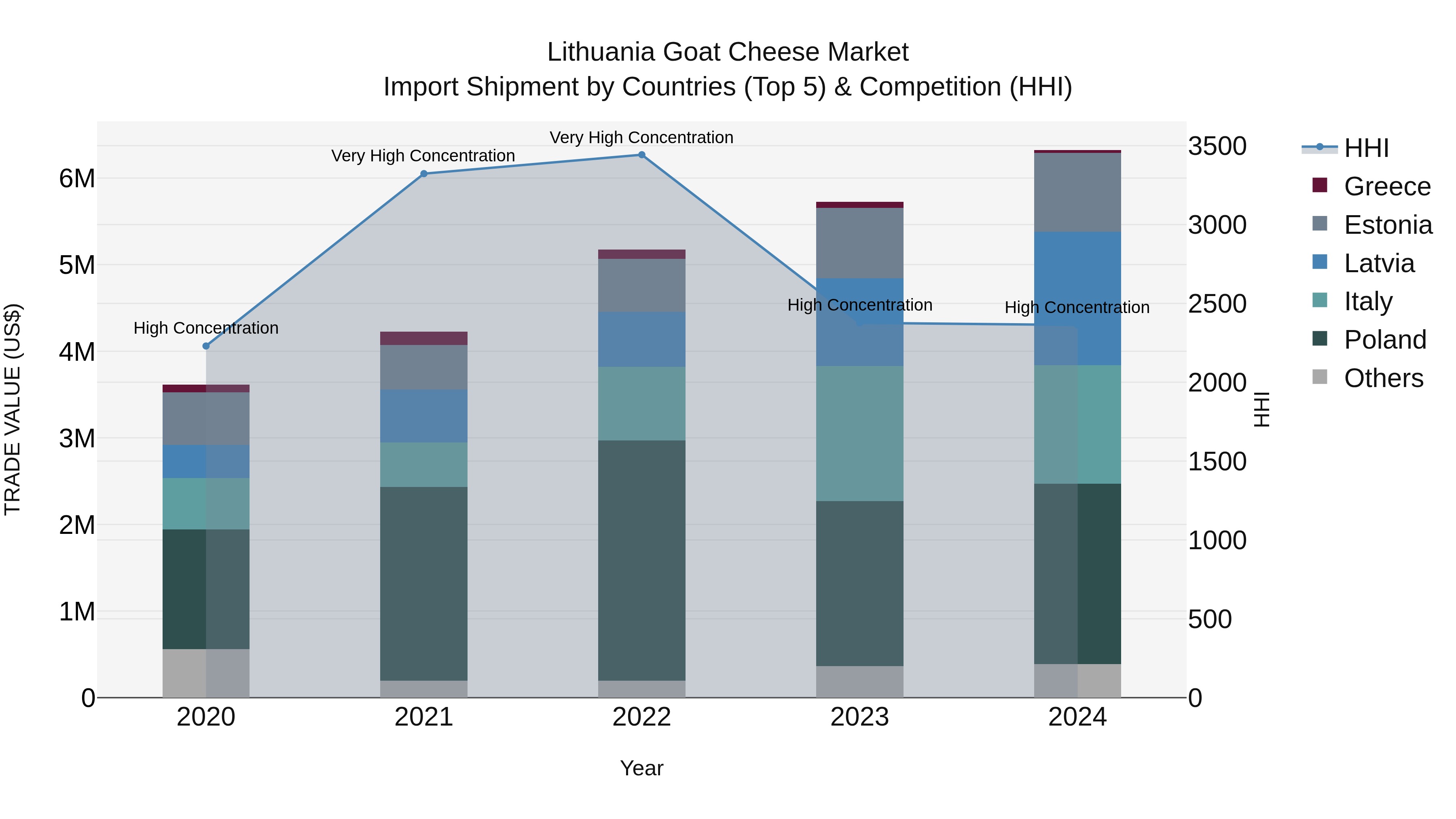 Lithuania Goat Cheese Market Top 5 Importing Countries and Market Competition (HHI) Analysis