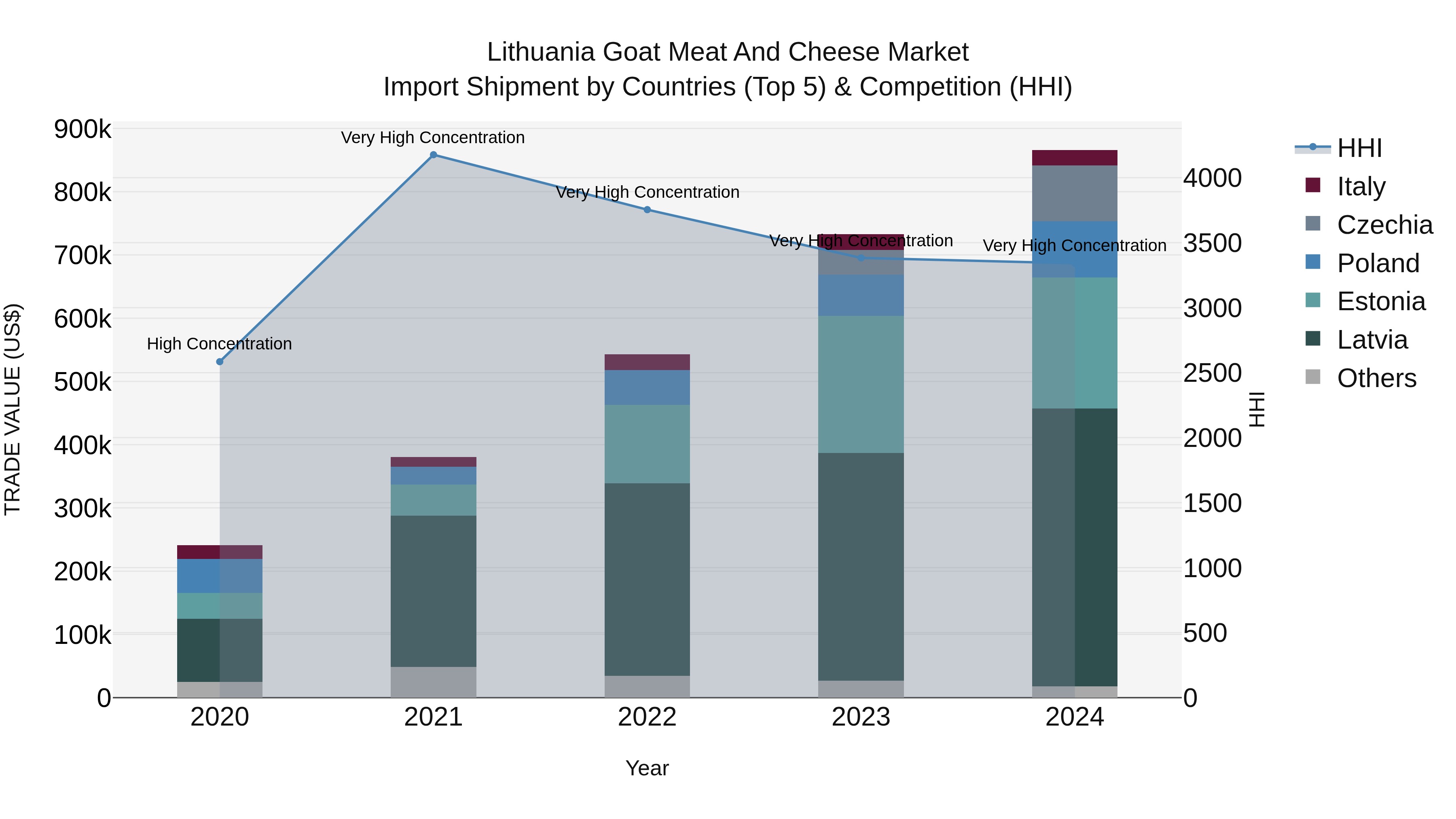 Lithuania Goat Meat and Cheese Market Top 5 Importing Countries and Market Competition (HHI) Analysis