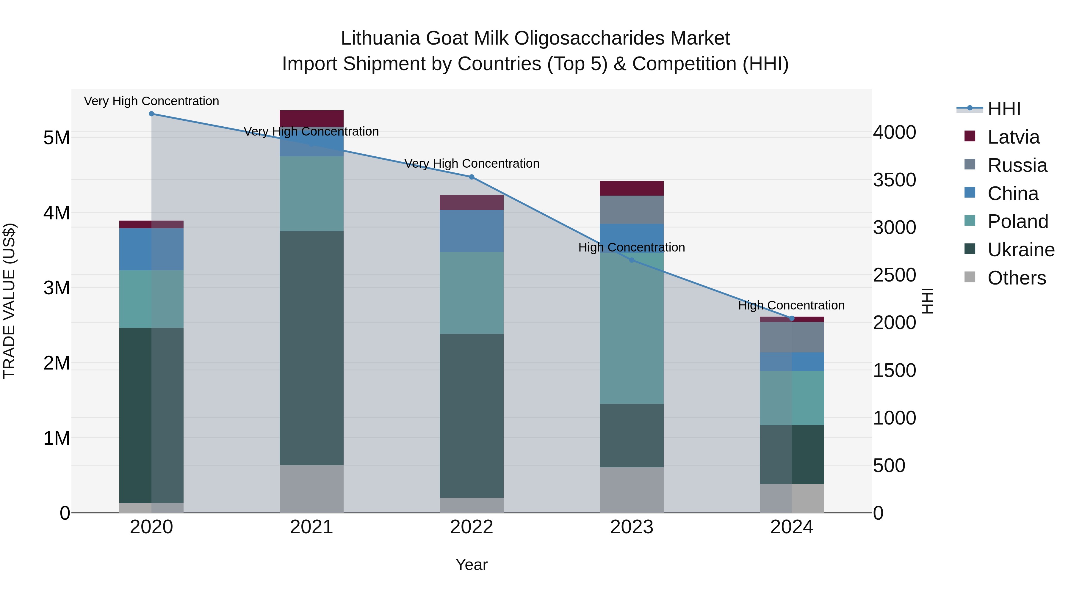 Lithuania Goat Milk Oligosaccharides Market Top 5 Importing Countries and Market Competition (HHI) Analysis