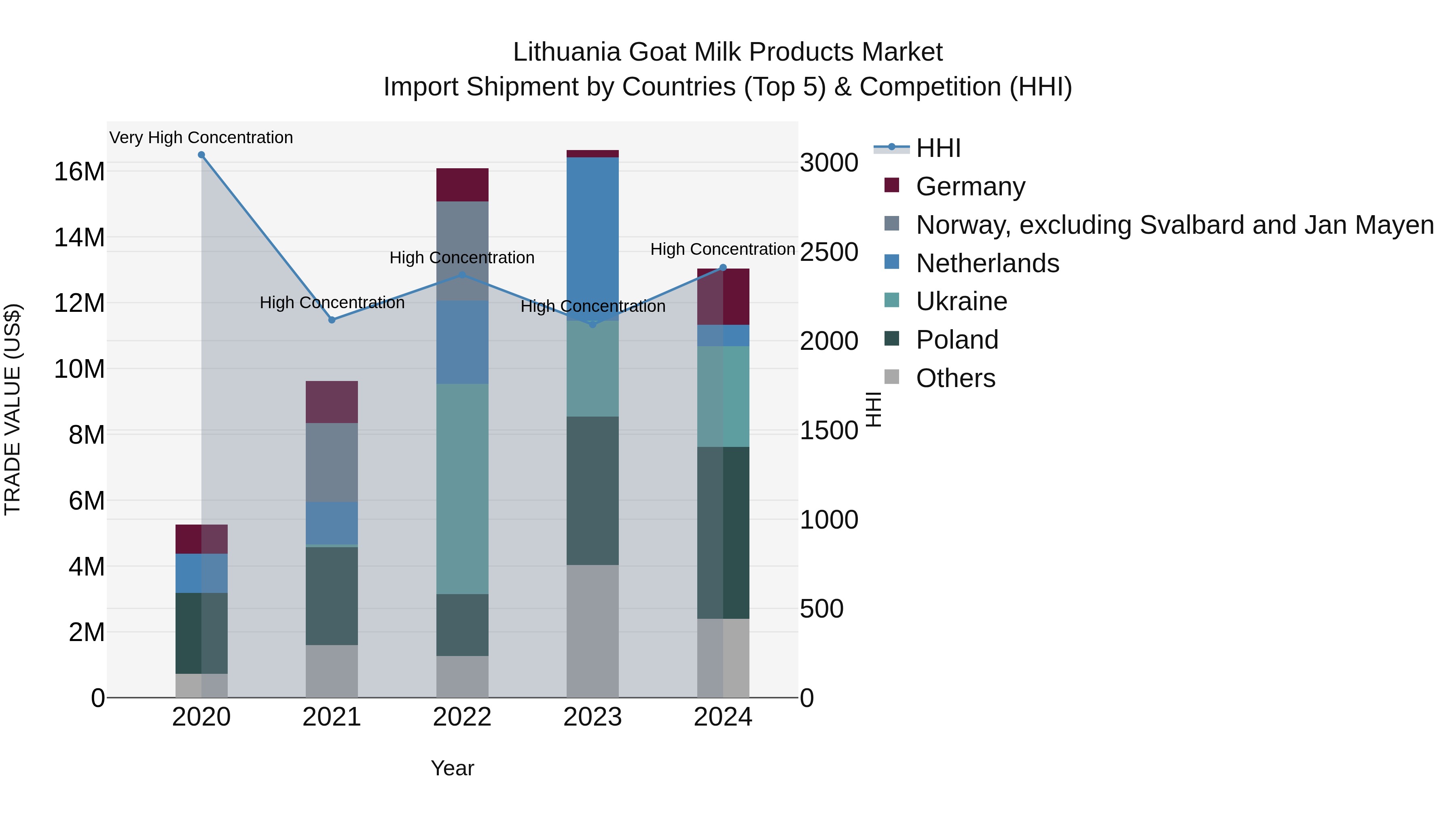 Lithuania Goat Milk Products Market Top 5 Importing Countries and Market Competition (HHI) Analysis