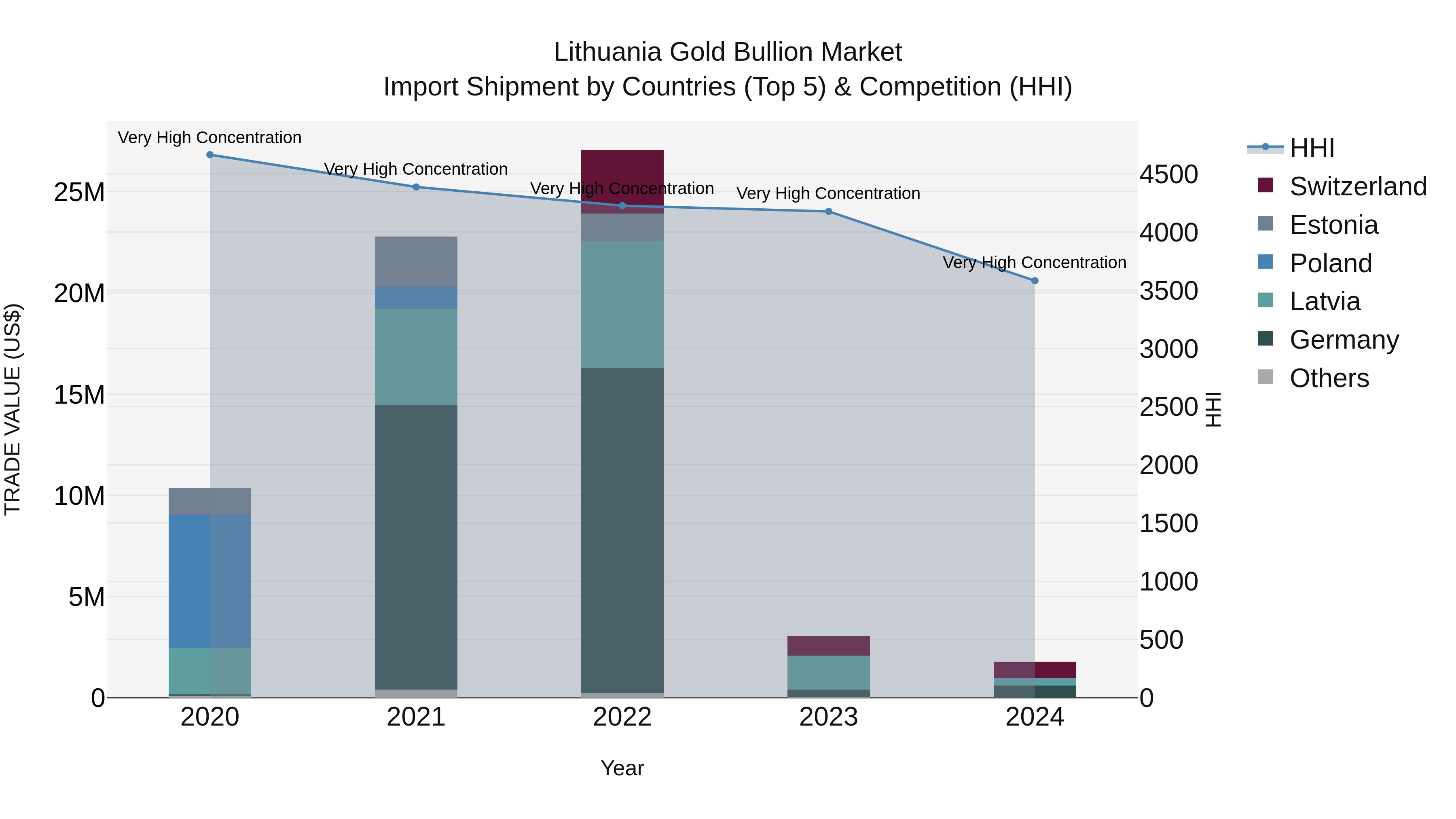 Lithuania Gold Bullion Market Top 5 Importing Countries and Market Competition (HHI) Analysis