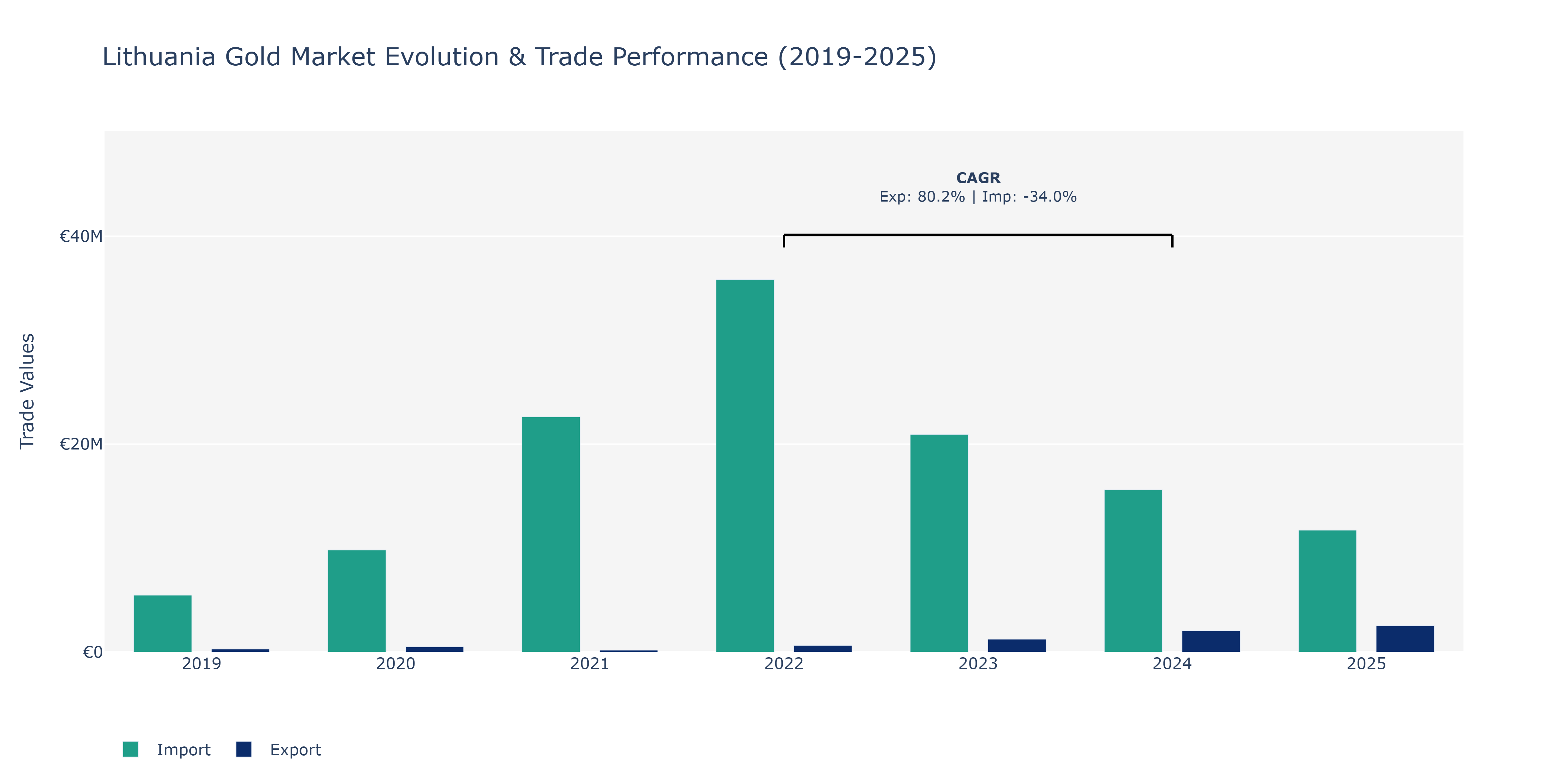 Lithuania Gold Market: Production & Trade Performance (2019-2025)