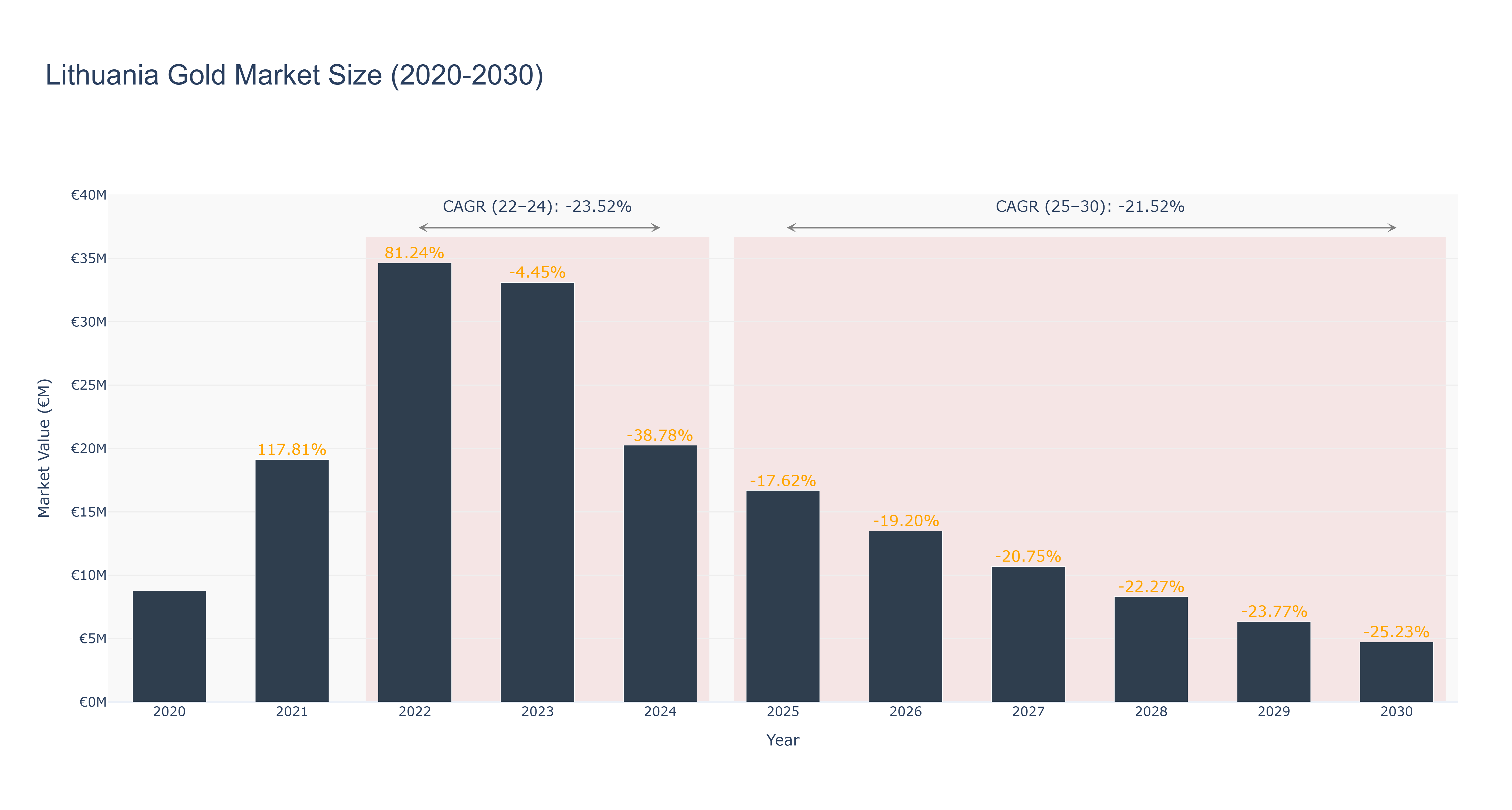 Lithuania Gold Market Size (2020-2030)