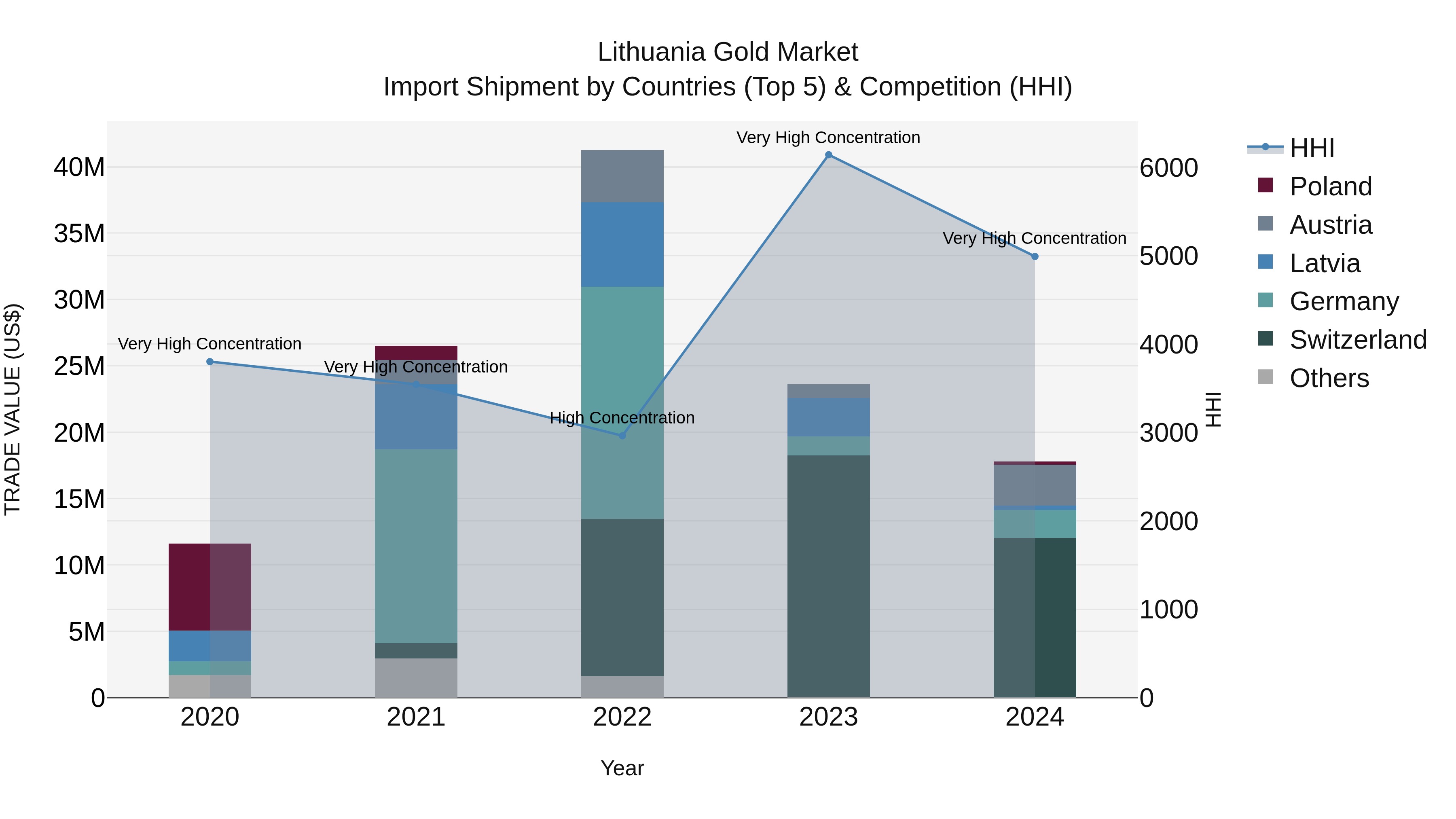 Lithuania Gold Market Top 5 Importing Countries and Market Competition (HHI) Analysis