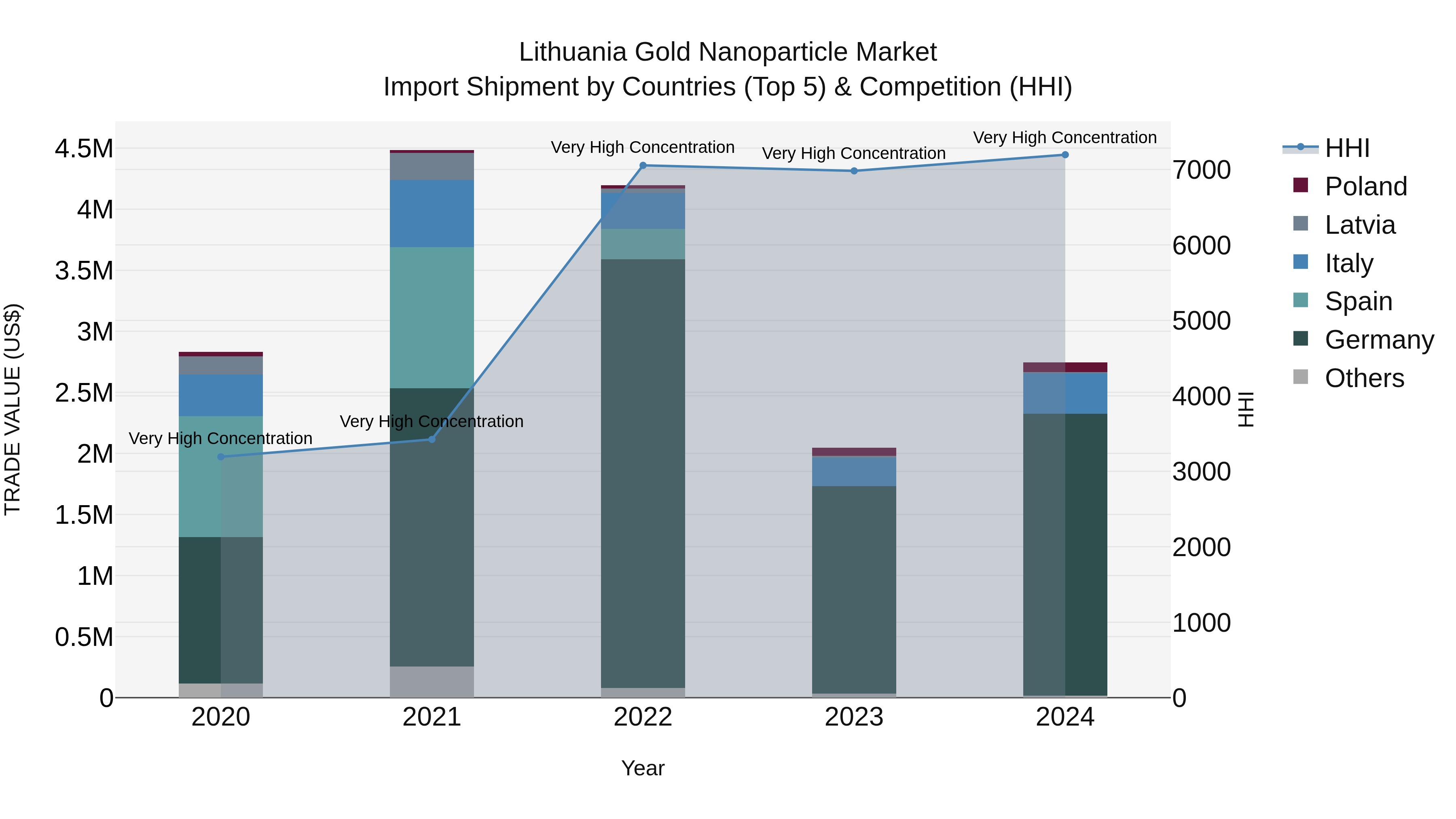 Lithuania Gold Nanoparticle Market Top 5 Importing Countries and Market Competition (HHI) Analysis