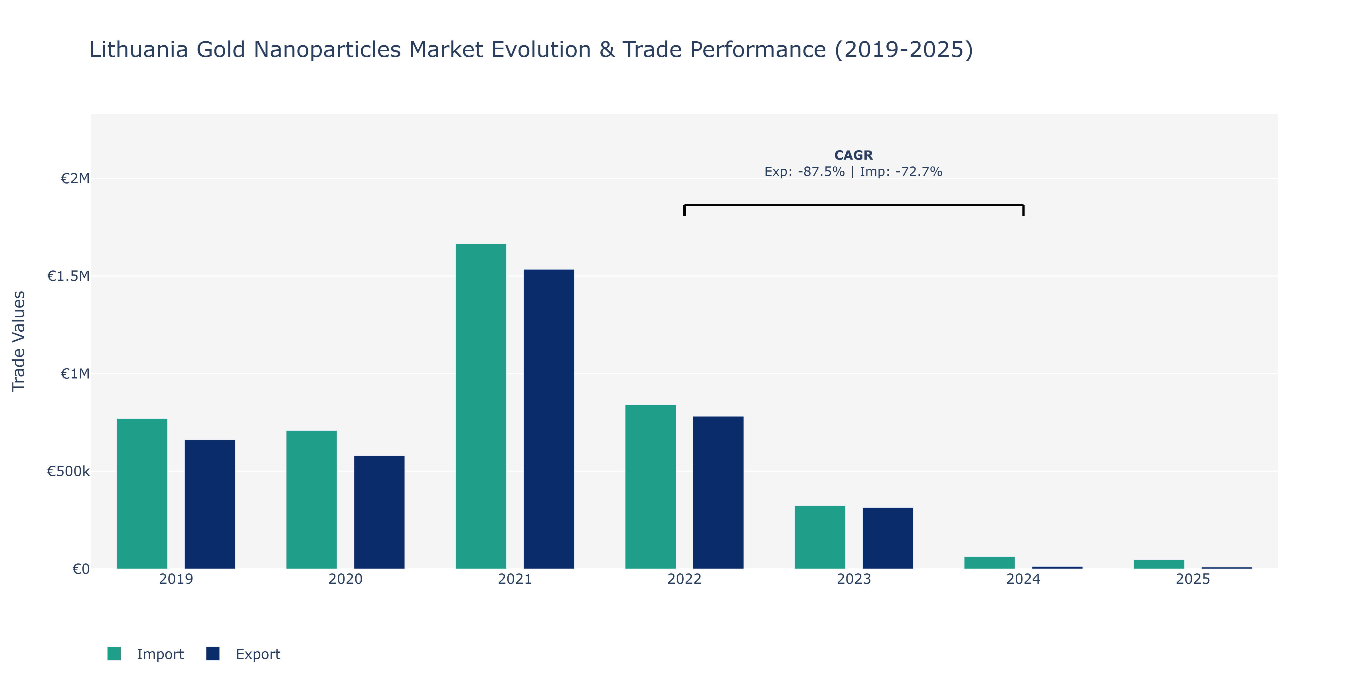 Lithuania Gold Nanoparticles Market: Production & Trade Performance (2019-2025)