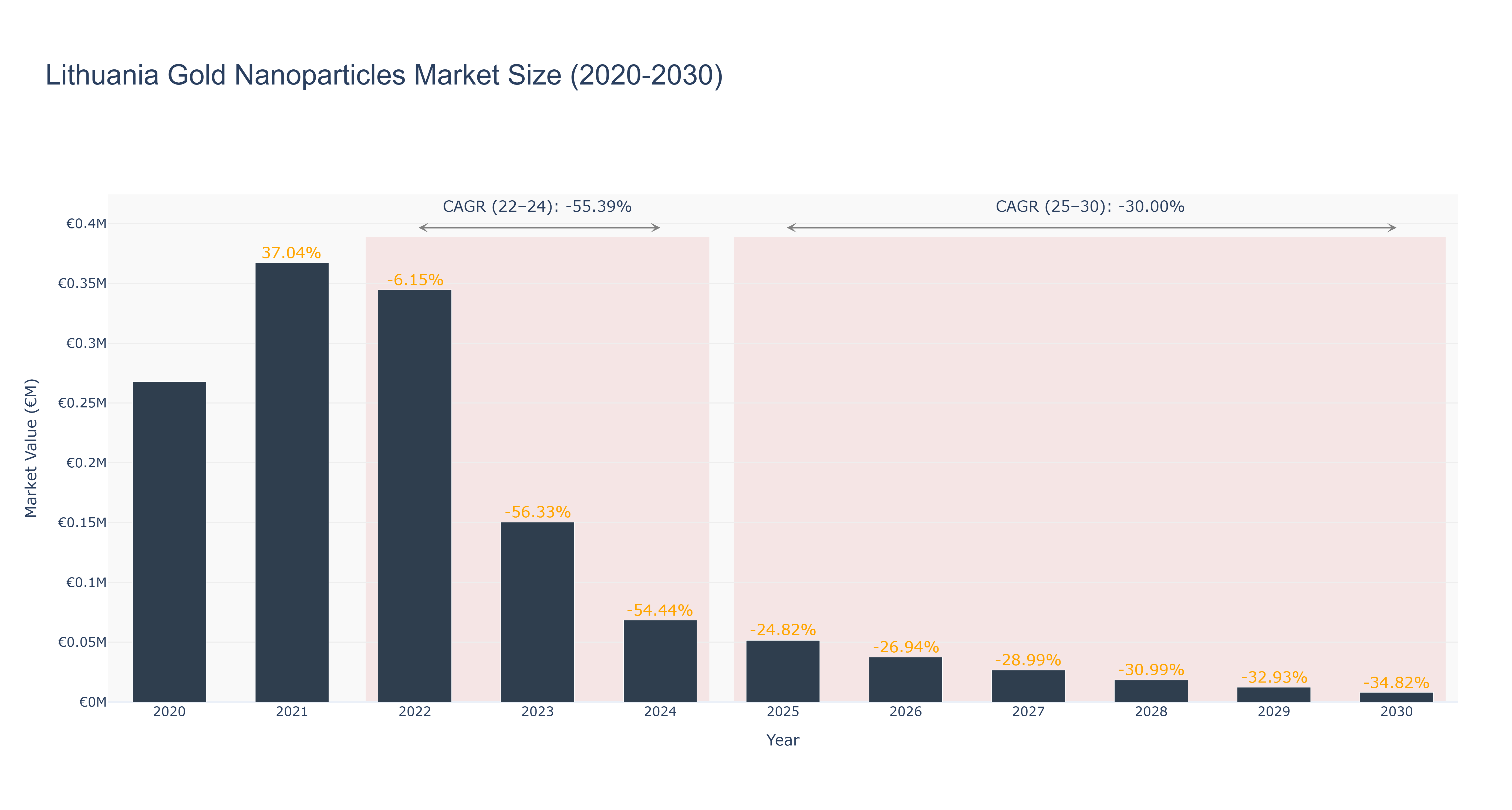 Lithuania Gold Nanoparticles Market Size (2020-2030)