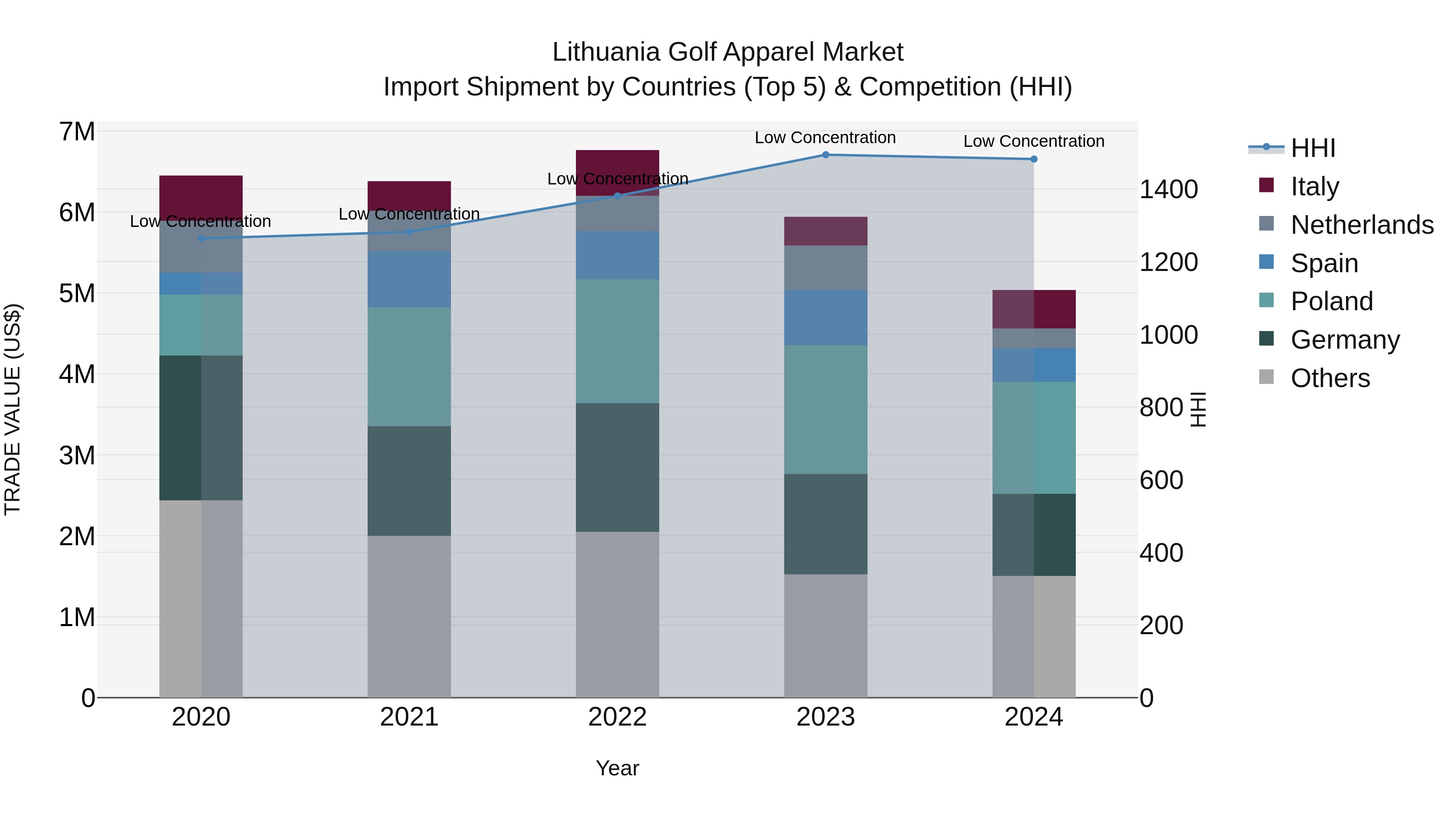 Lithuania Golf Apparel Market Top 5 Importing Countries and Market Competition (HHI) Analysis