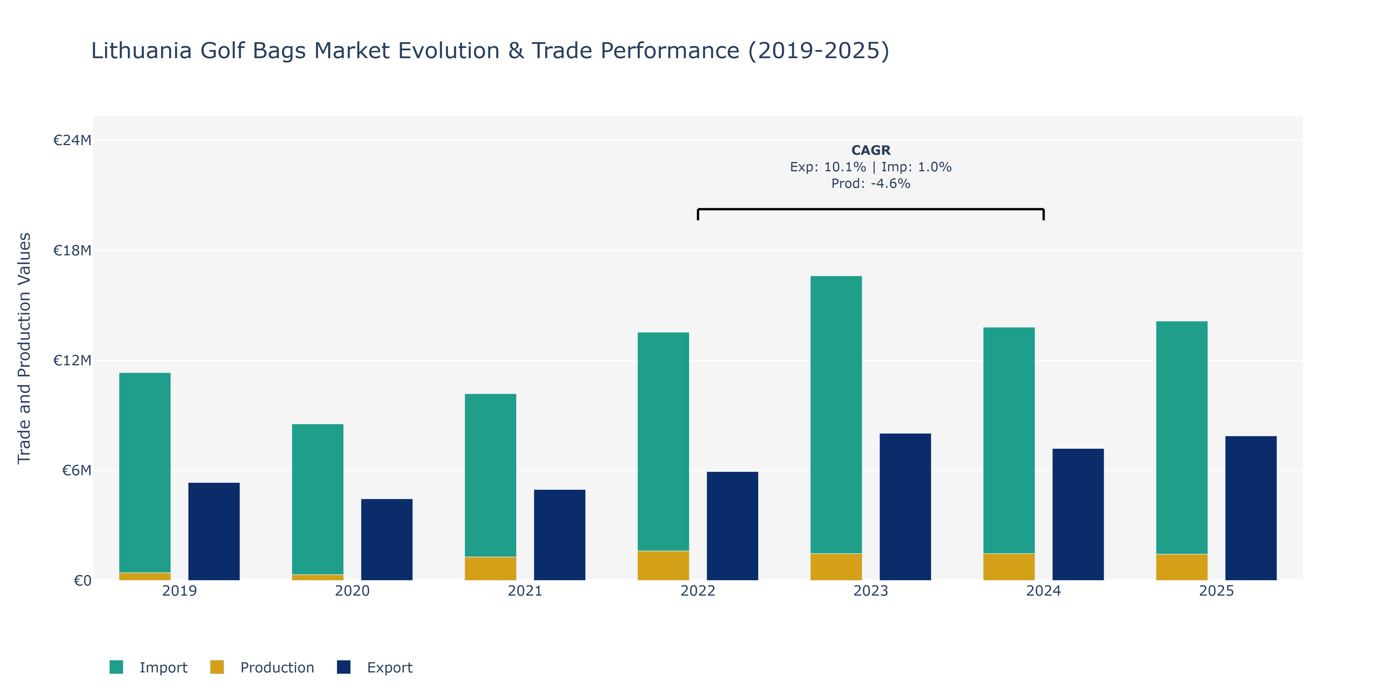 Lithuania Golf Bags Market: Production & Trade Performance (2019-2025)