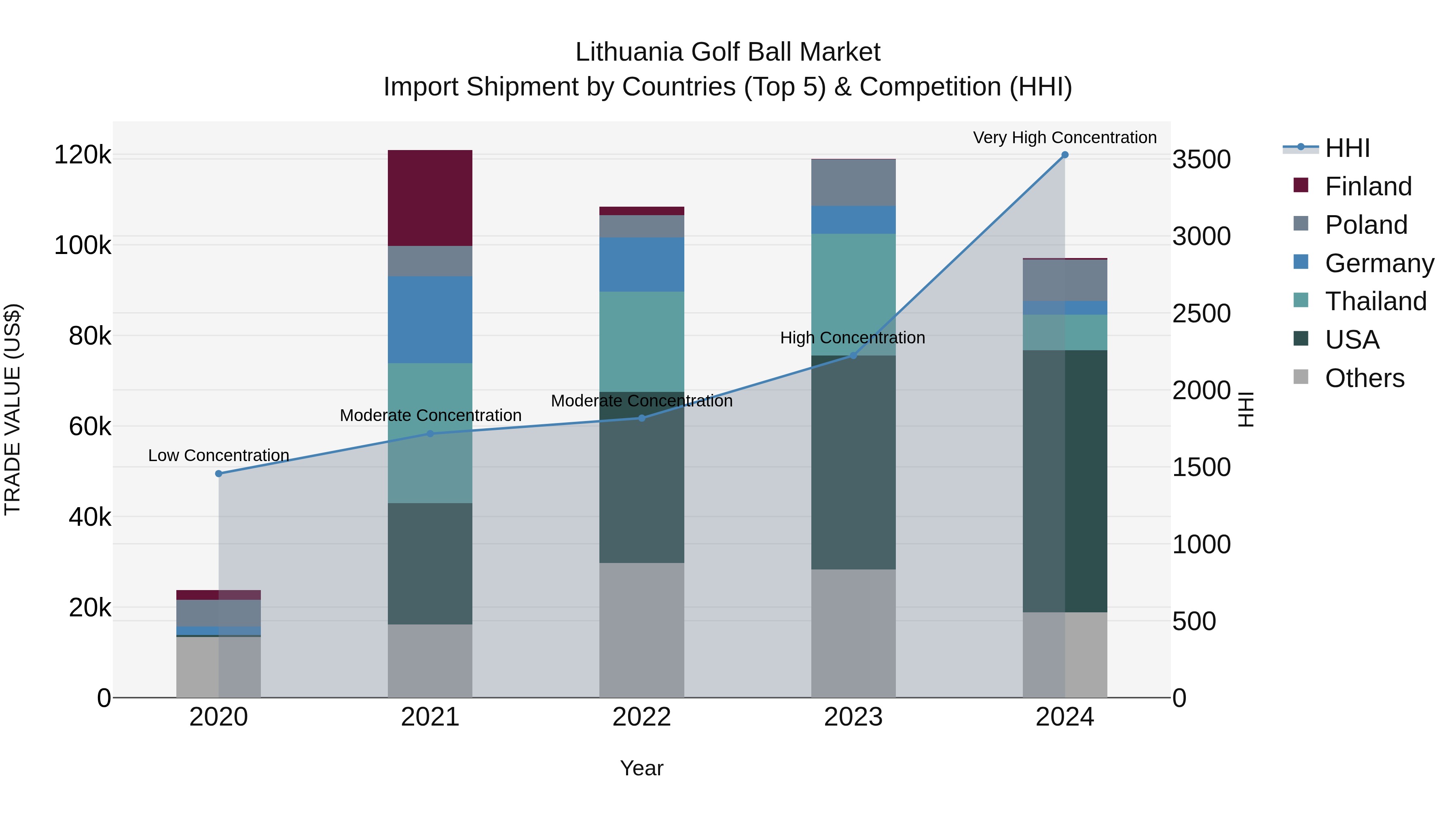 Lithuania Golf Ball Market Top 5 Importing Countries and Market Competition (HHI) Analysis