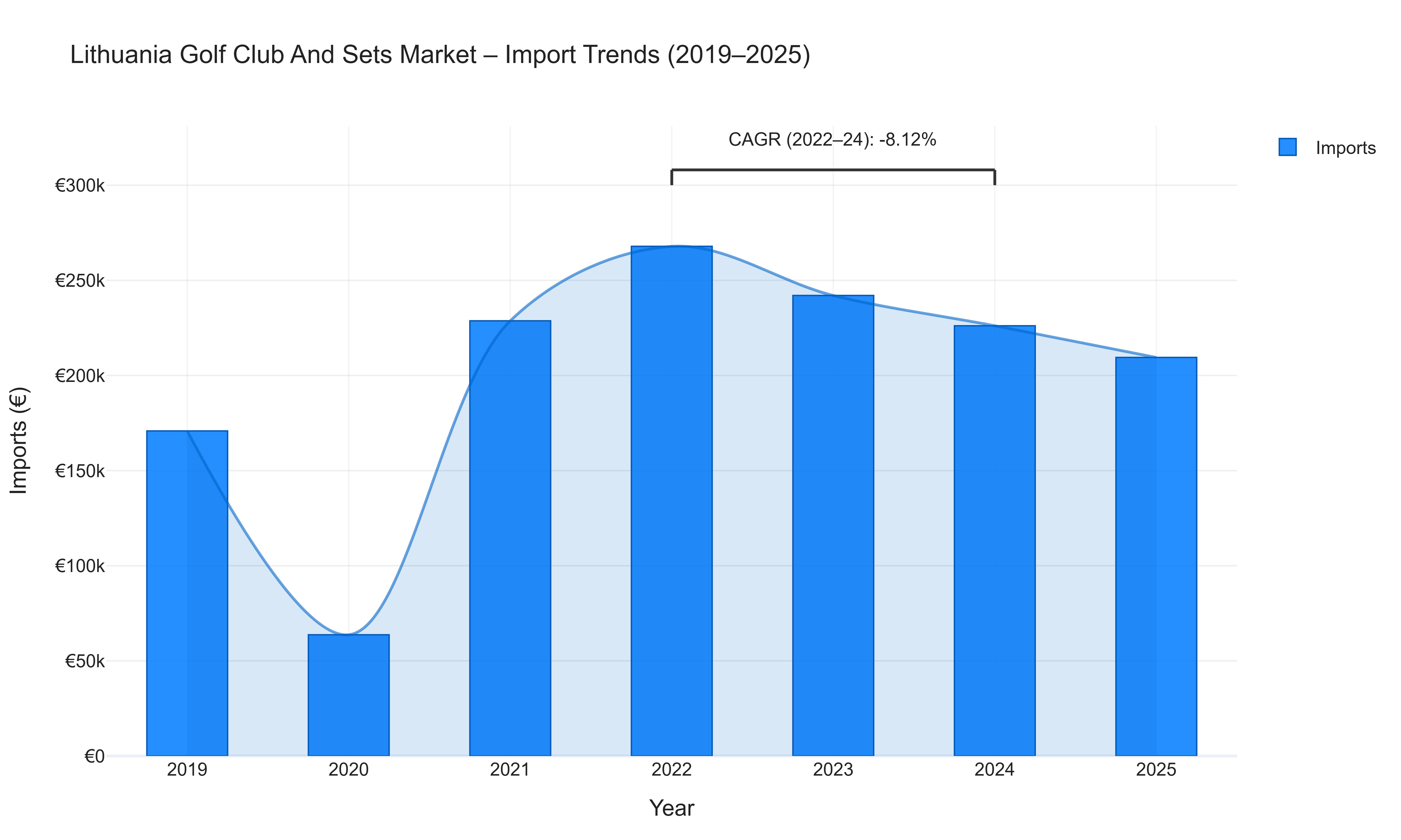 Lithuania Golf Club And Sets Market - Import Trends (2019-2025)