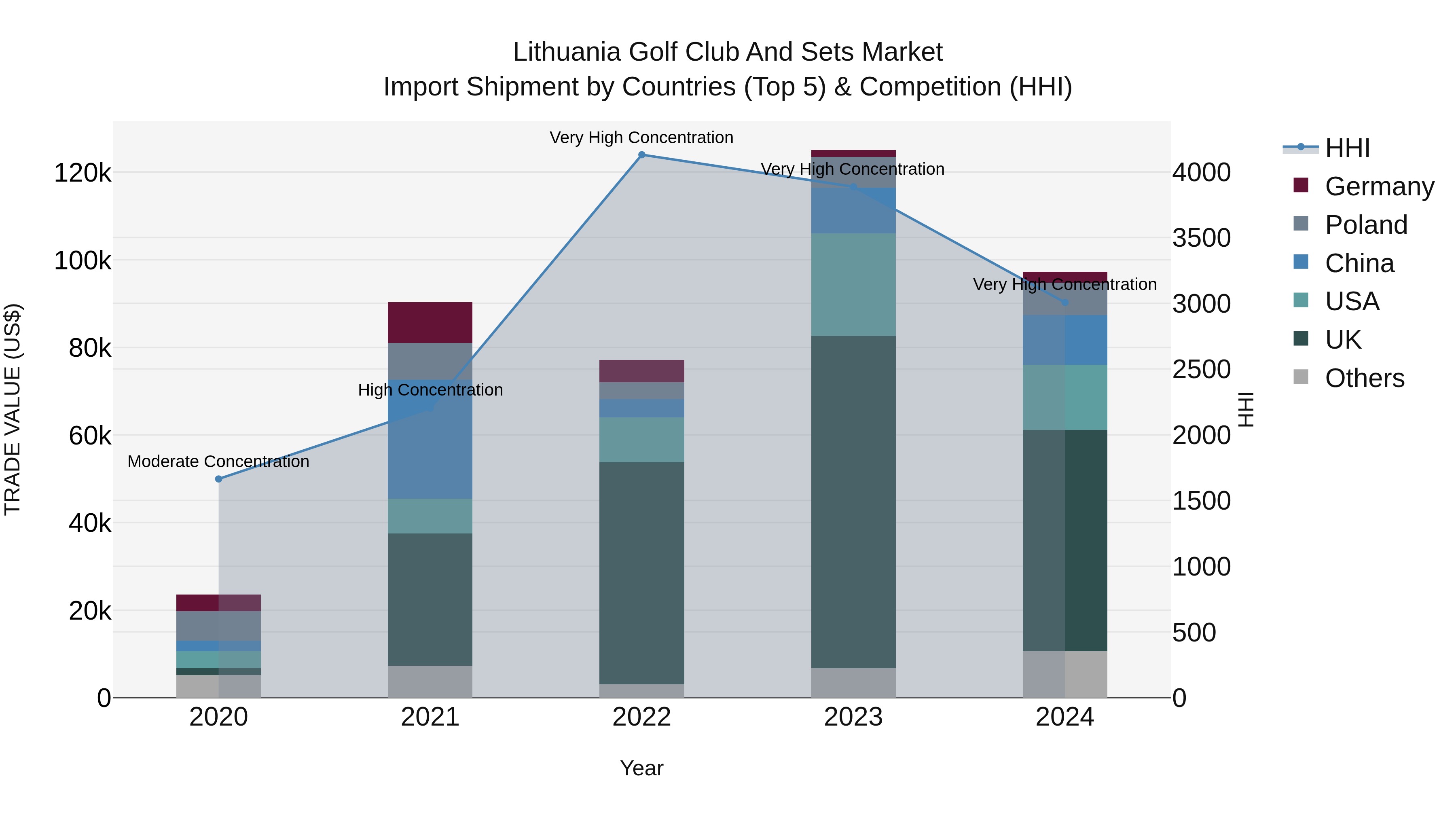 Lithuania Golf Club and Sets Market Top 5 Importing Countries and Market Competition (HHI) Analysis