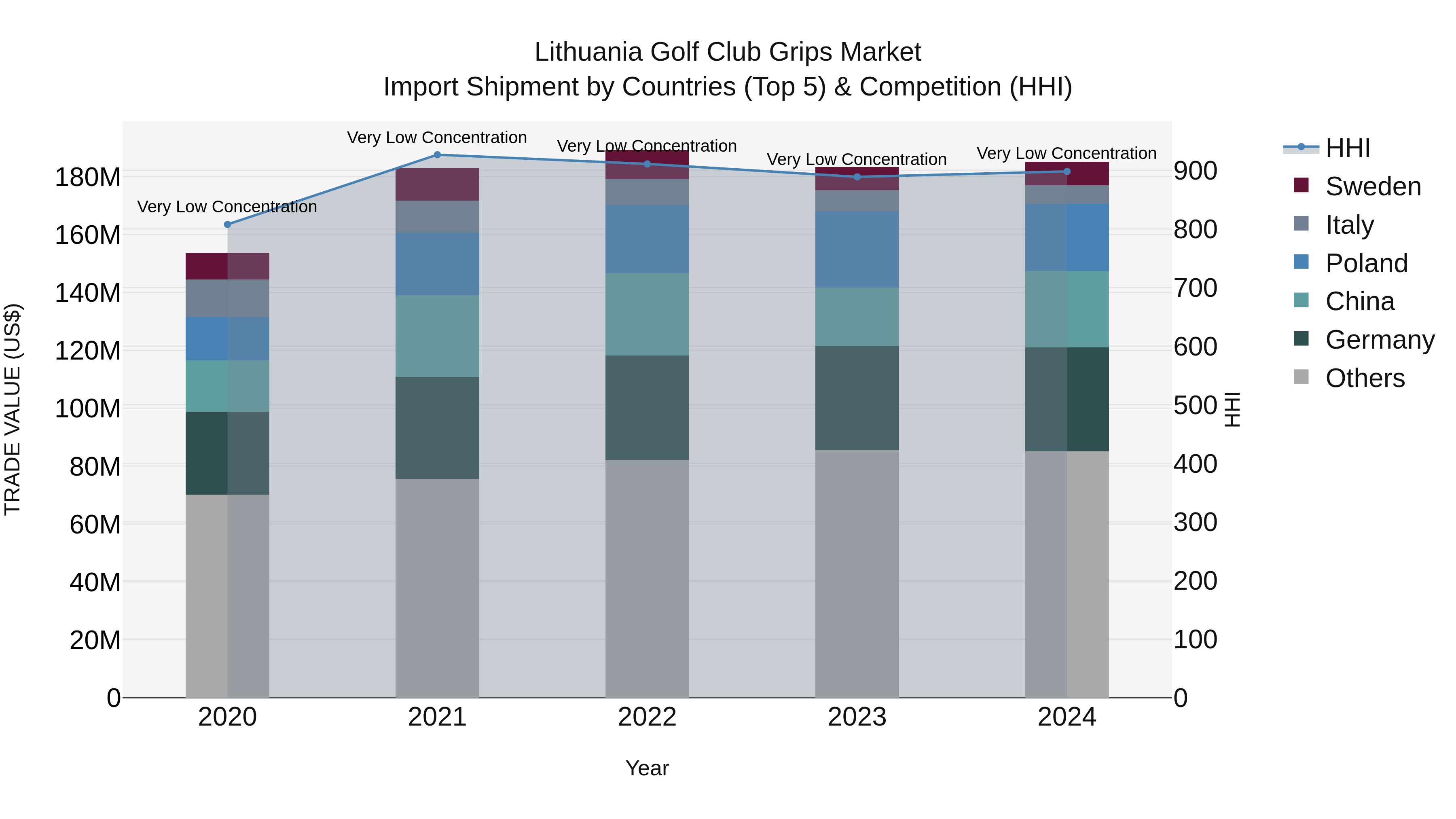 Lithuania Golf Club Grips Market Top 5 Importing Countries and Market Competition (HHI) Analysis