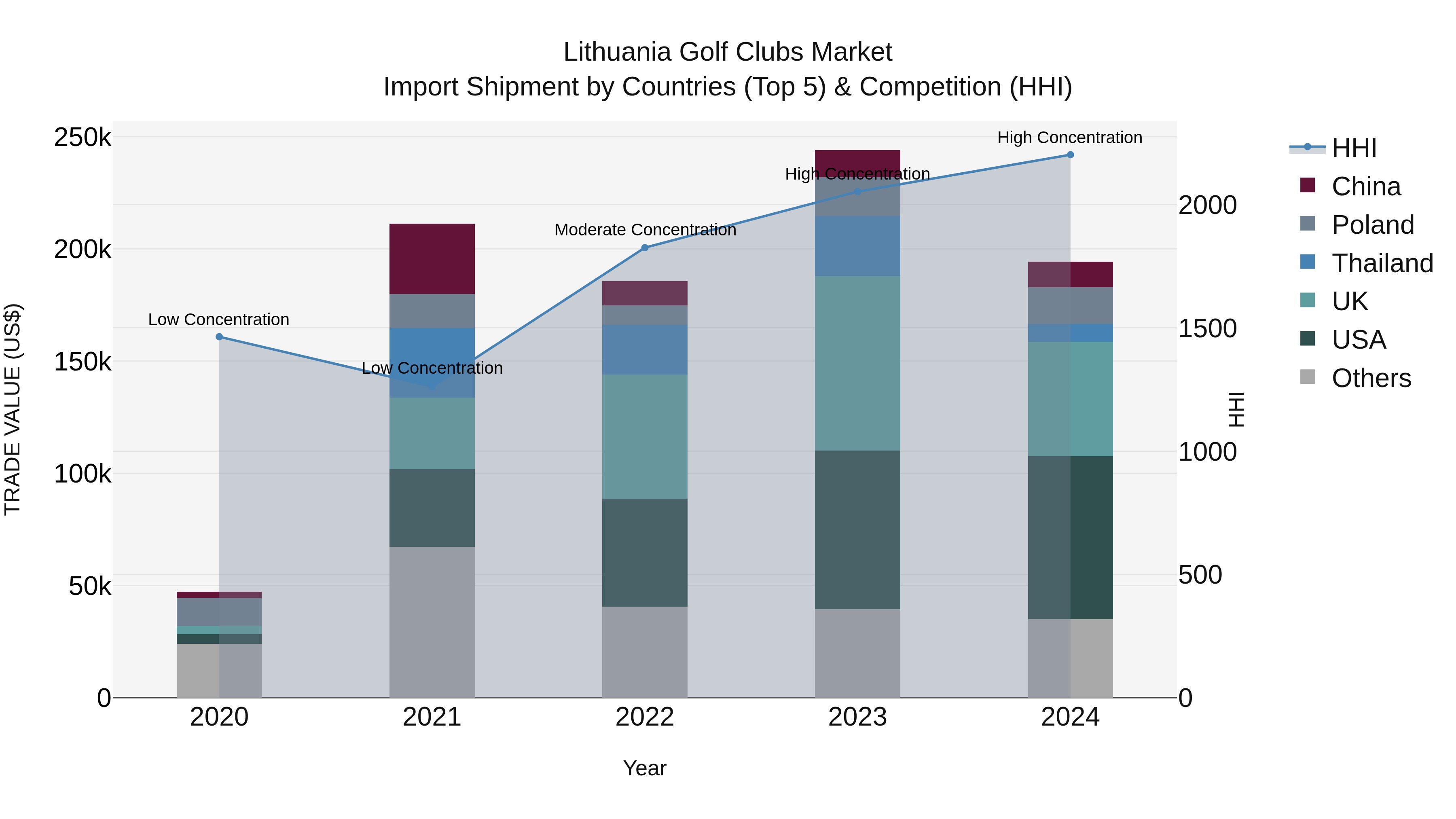 Lithuania Golf Clubs Market Top 5 Importing Countries and Market Competition (HHI) Analysis