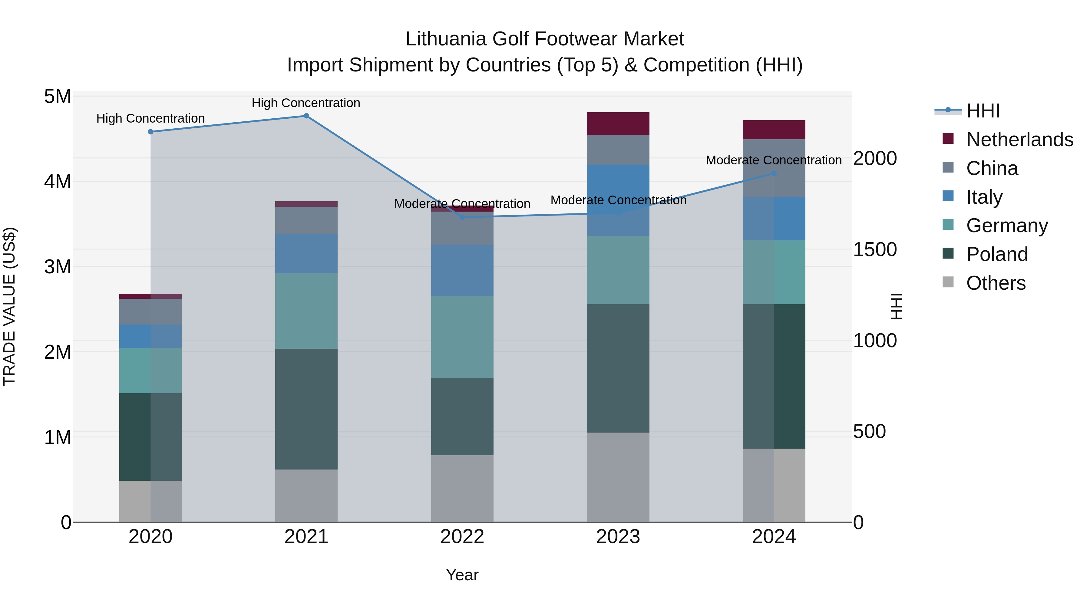 Lithuania Golf Footwear Market Top 5 Importing Countries and Market Competition (HHI) Analysis
