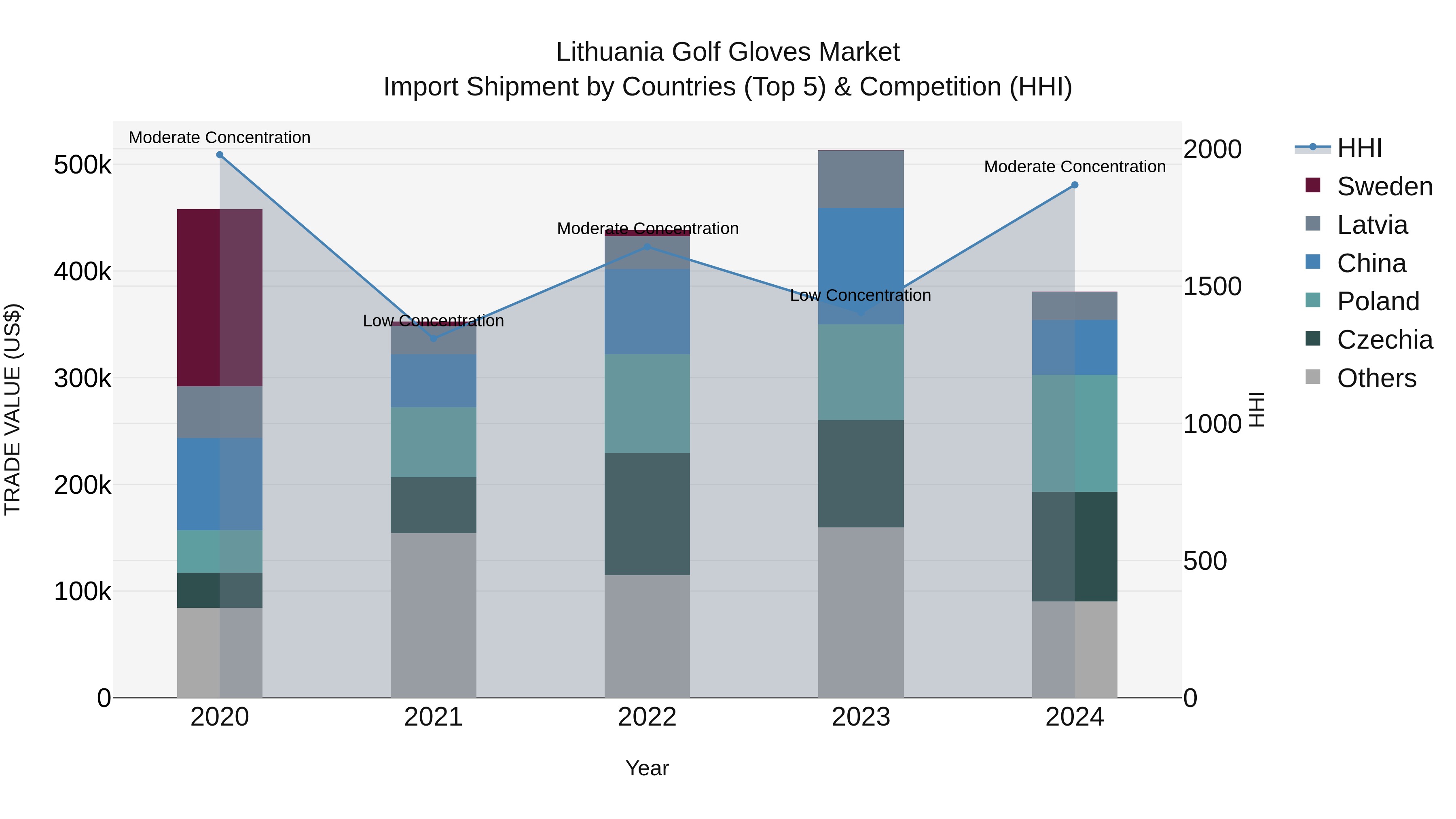 Lithuania Golf Gloves Market Top 5 Importing Countries and Market Competition (HHI) Analysis