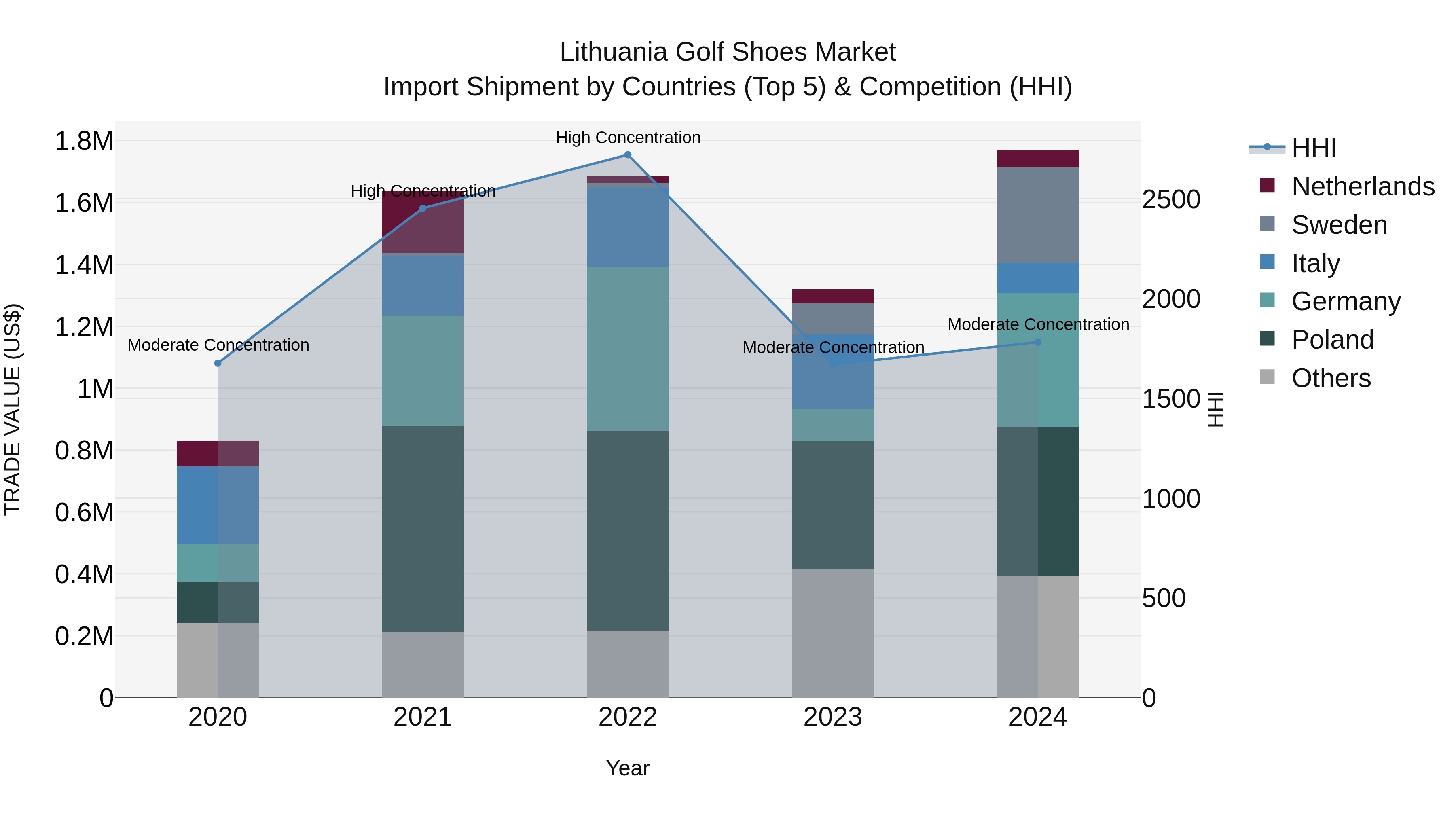 Lithuania Golf Shoes Market Top 5 Importing Countries and Market Competition (HHI) Analysis