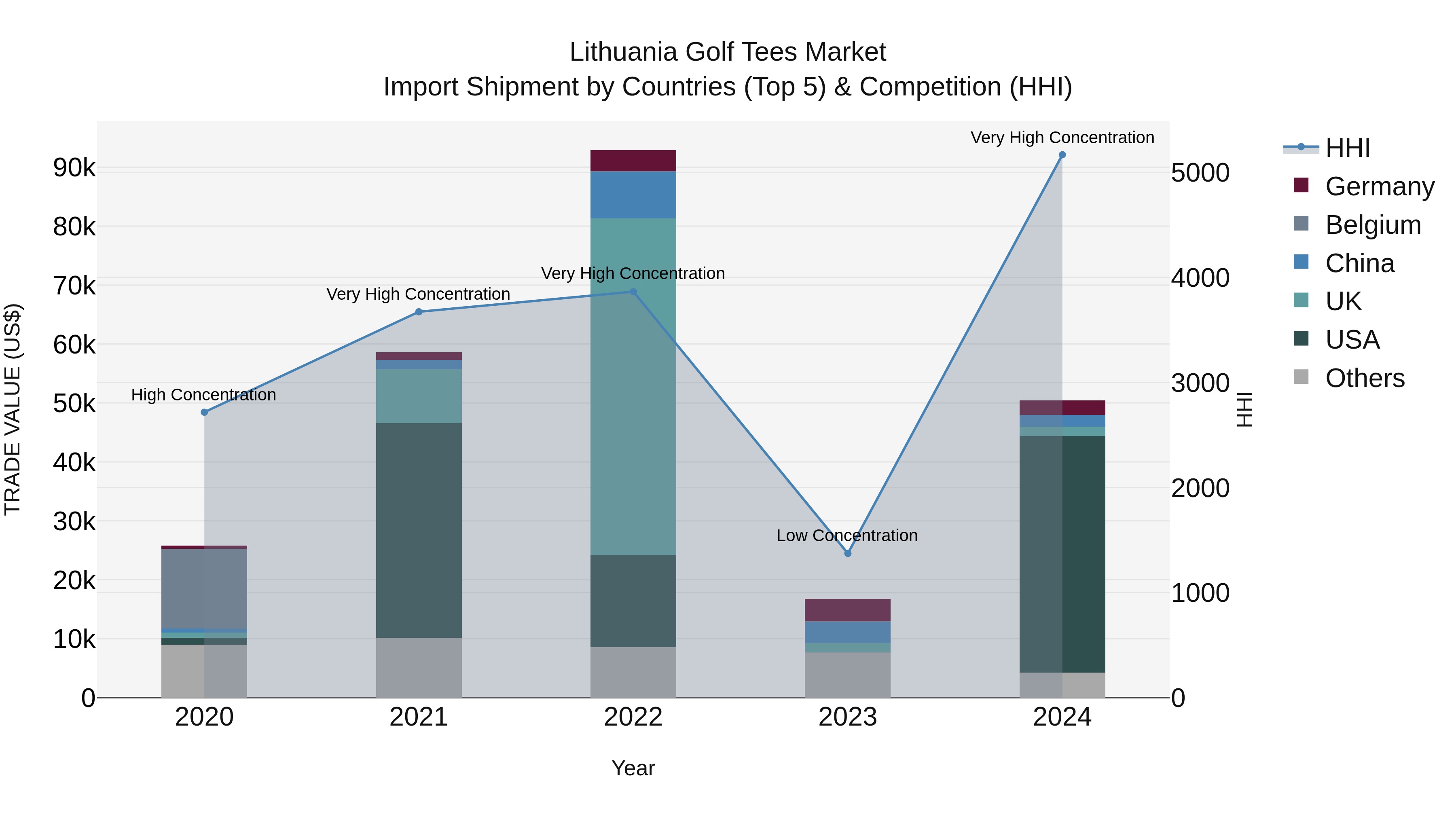 Lithuania Golf Tees Market Top 5 Importing Countries and Market Competition (HHI) Analysis