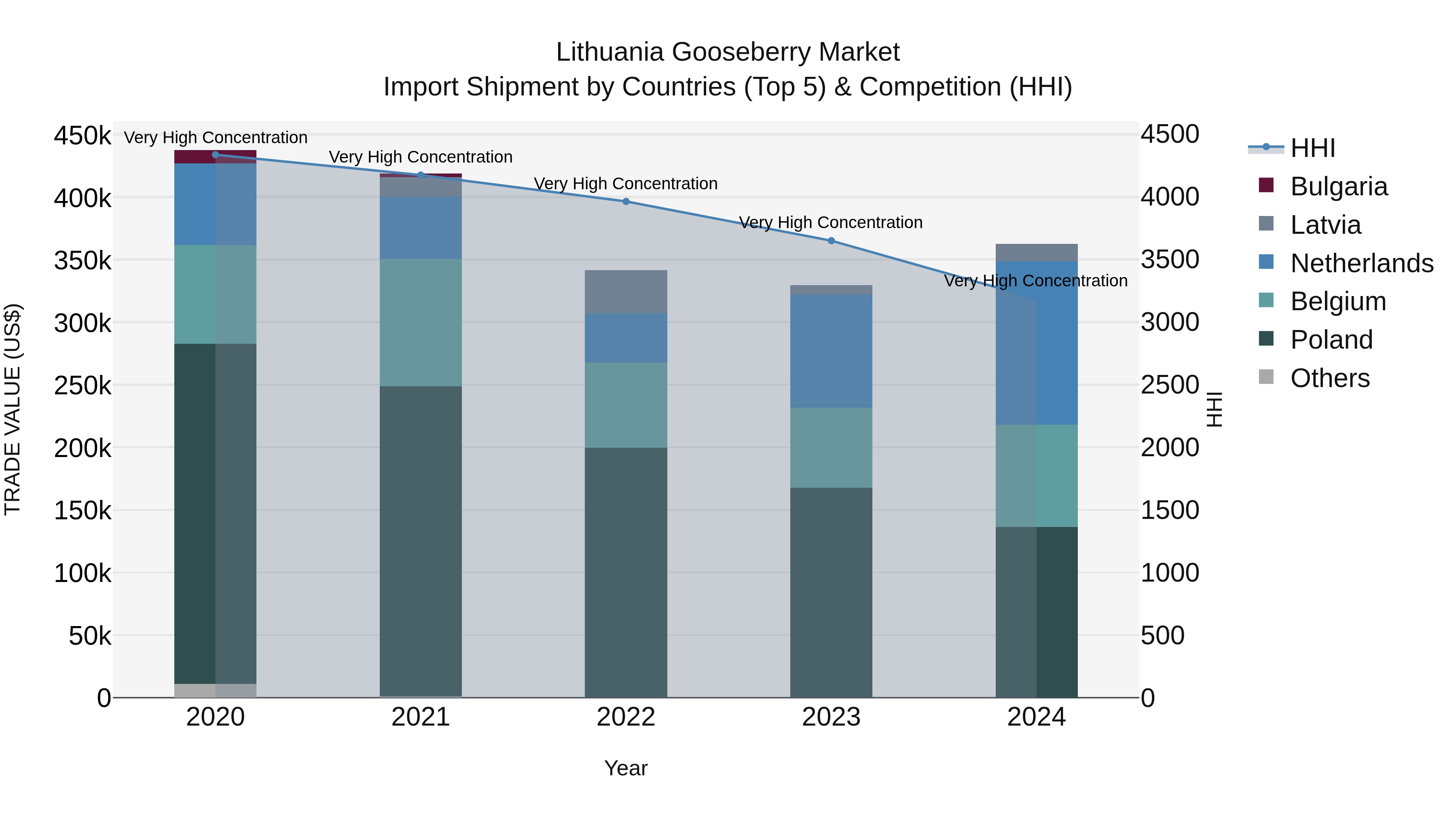 Lithuania Gooseberry Market Top 5 Importing Countries and Market Competition (HHI) Analysis