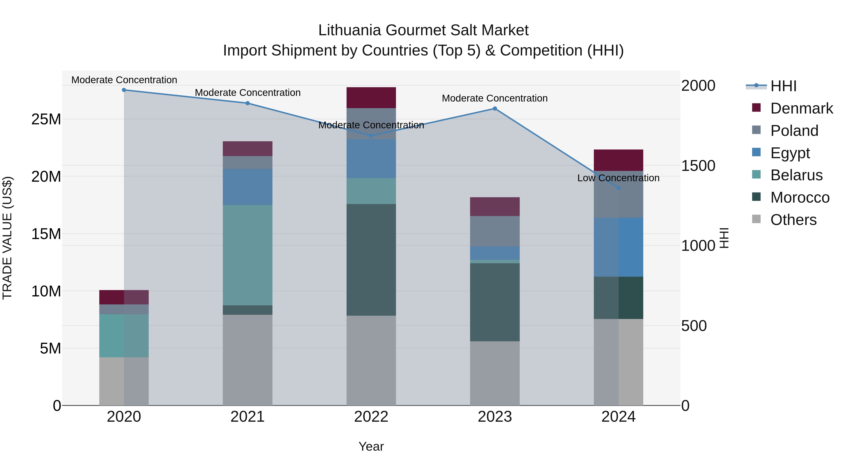Lithuania Gourmet Salt Market Top 5 Importing Countries and Market Competition (HHI) Analysis