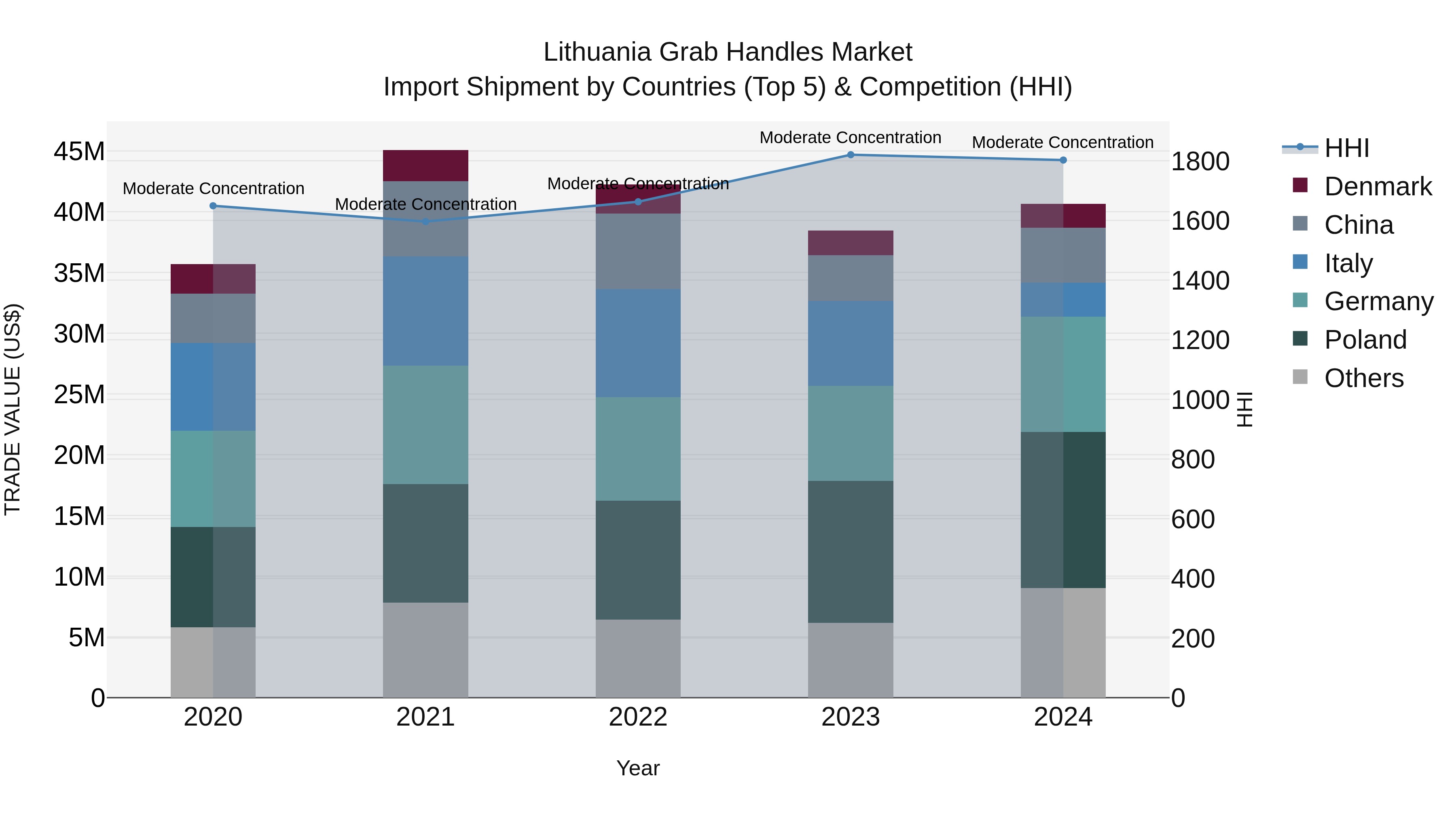 Lithuania Grab Handles Market Top 5 Importing Countries and Market Competition (HHI) Analysis