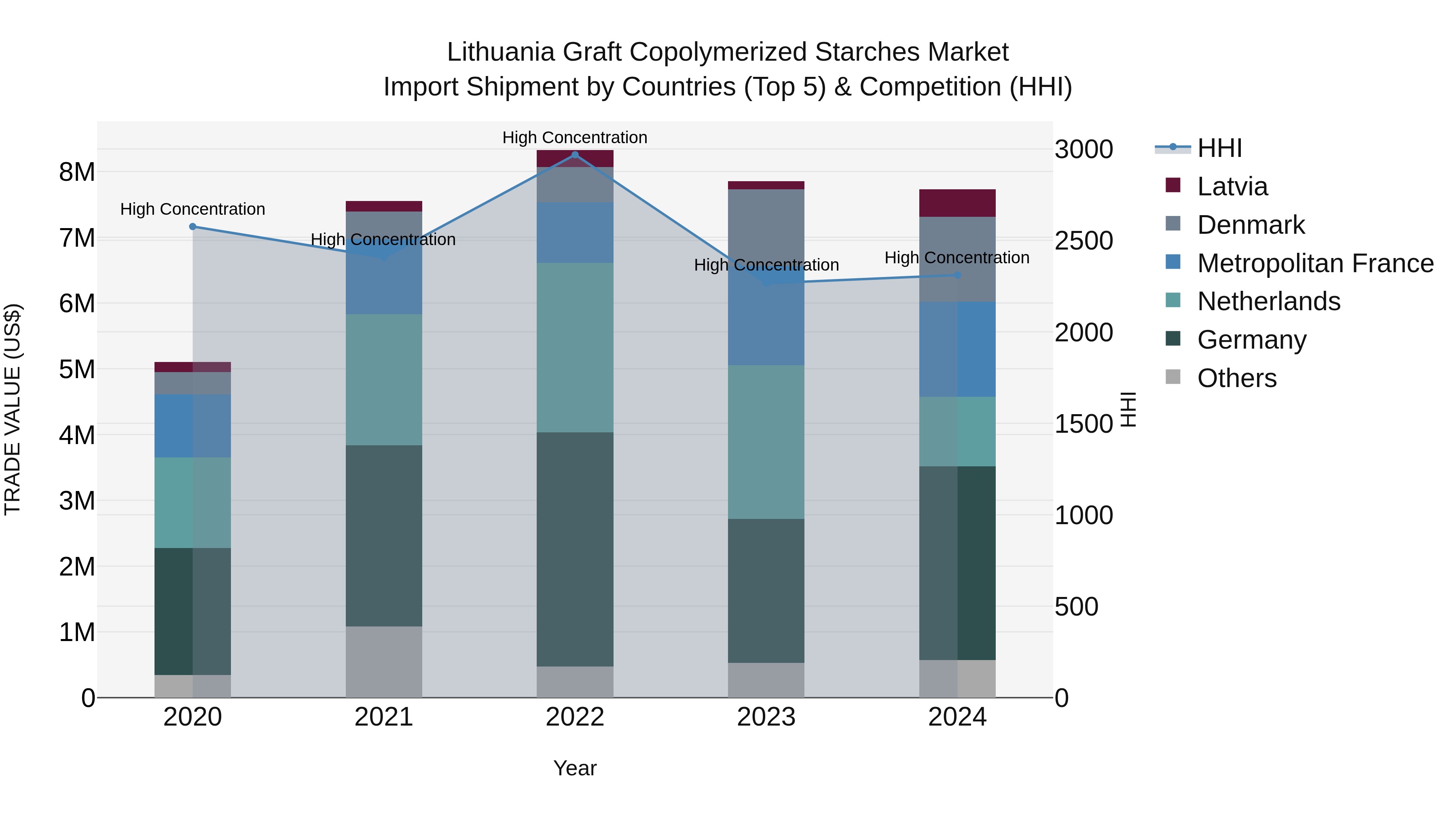 Lithuania Graft Copolymerized Starches Market Top 5 Importing Countries and Market Competition (HHI) Analysis
