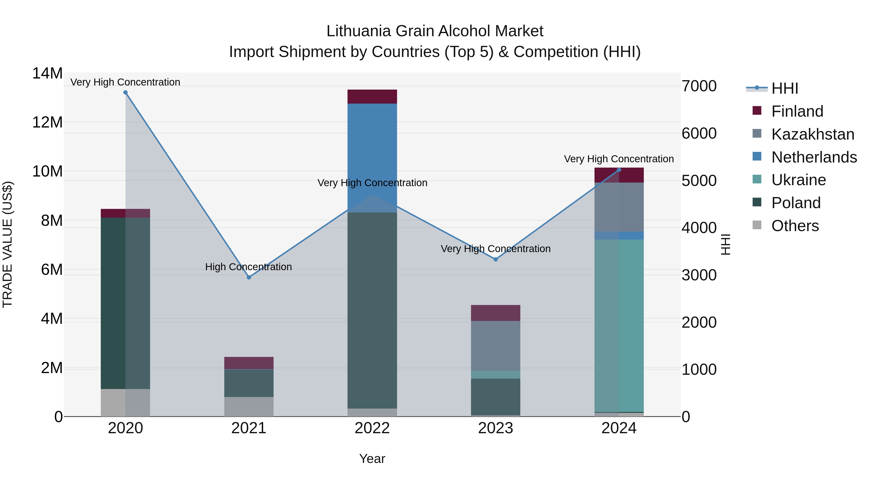 Lithuania Grain Alcohol Market Top 5 Importing Countries and Market Competition (HHI) Analysis