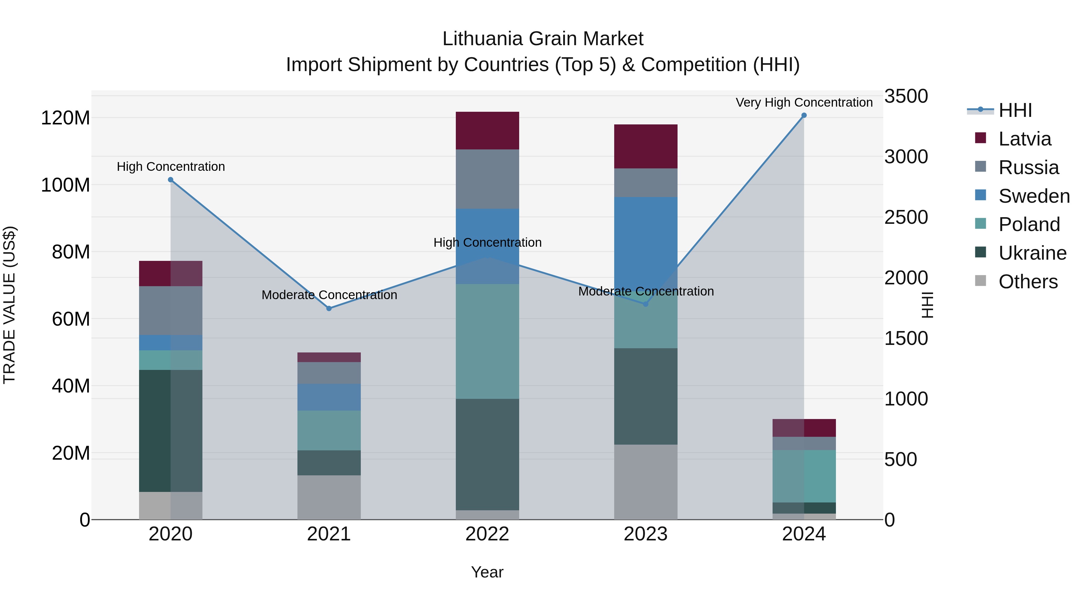 Lithuania Grain Market Top 5 Importing Countries and Market Competition (HHI) Analysis