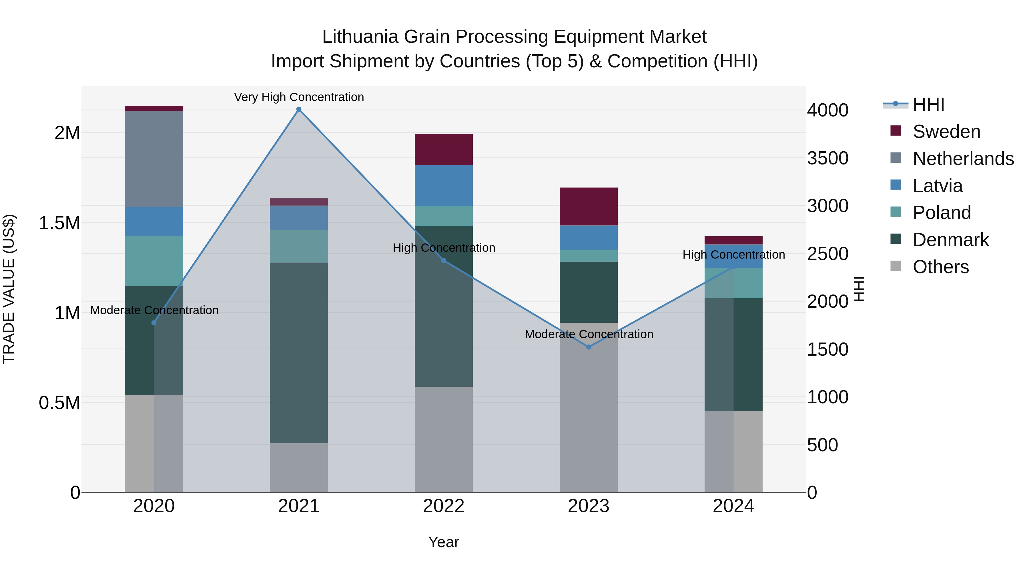 Lithuania Grain Processing Equipment Market Top 5 Importing Countries and Market Competition (HHI) Analysis