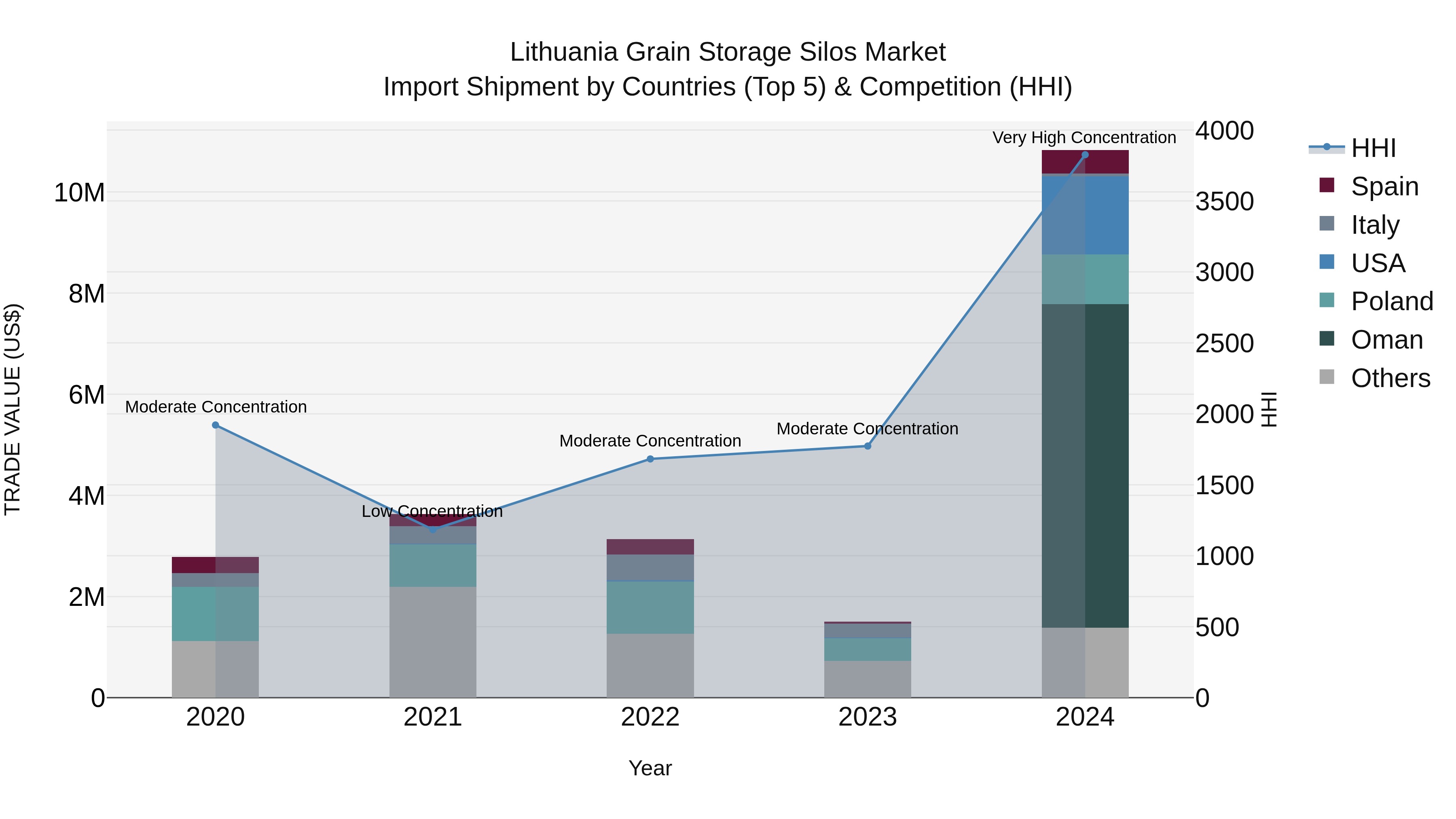 Lithuania Grain Storage Silos Market Top 5 Importing Countries and Market Competition (HHI) Analysis