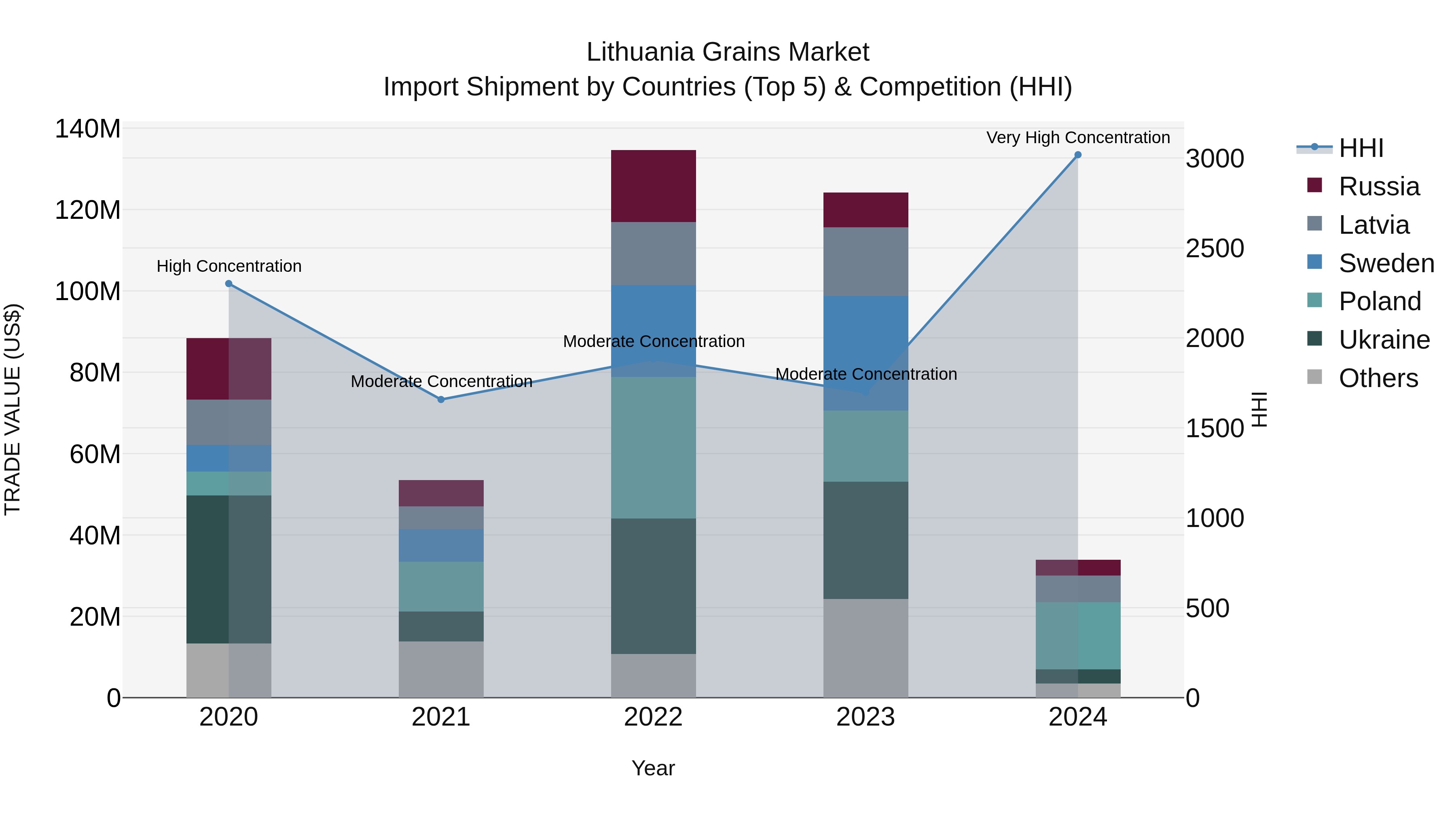 Lithuania Grains Market Top 5 Importing Countries and Market Competition (HHI) Analysis