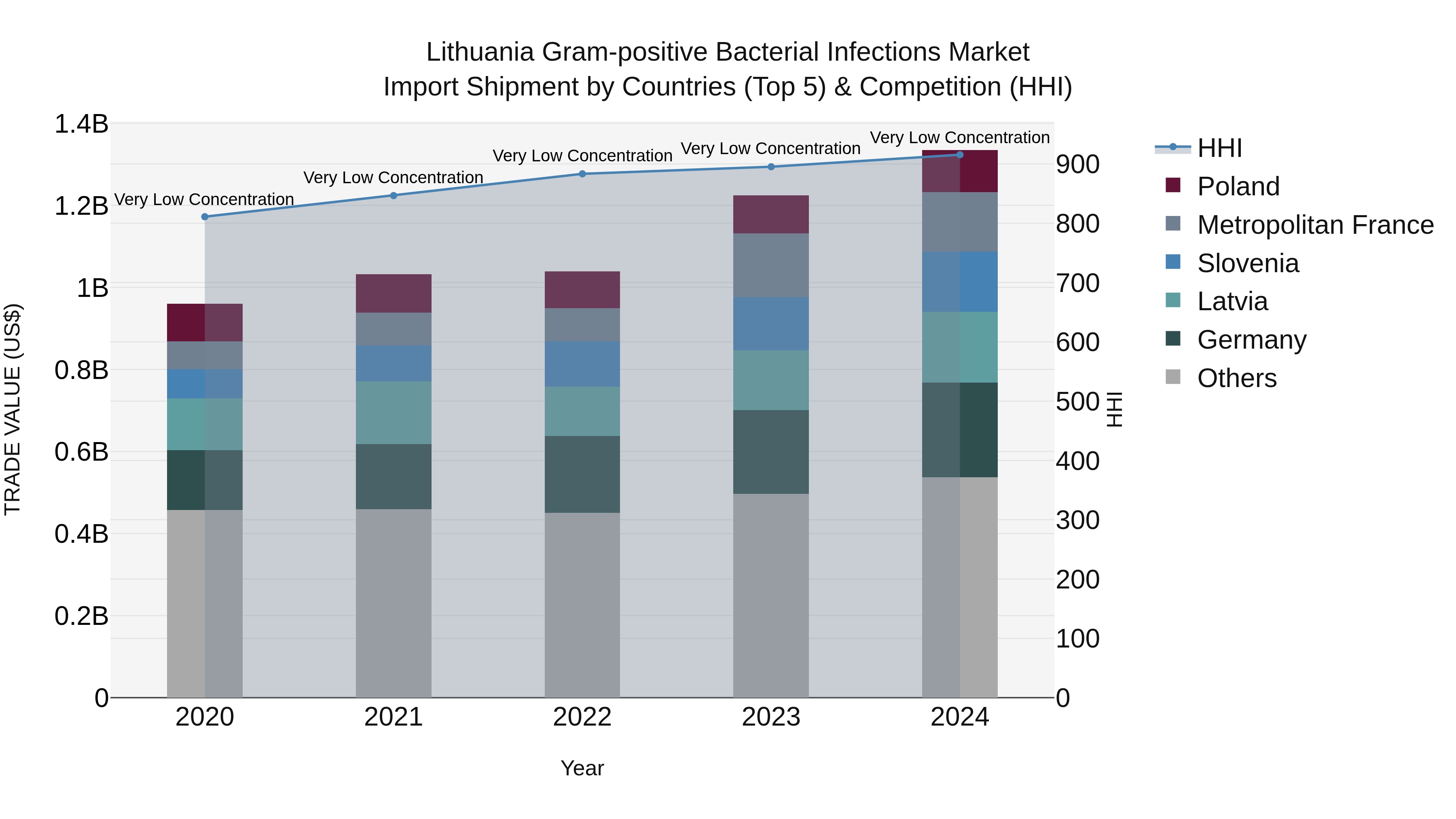 Lithuania Gram-positive Bacterial Infections Market Top 5 Importing Countries and Market Competition (HHI) Analysis