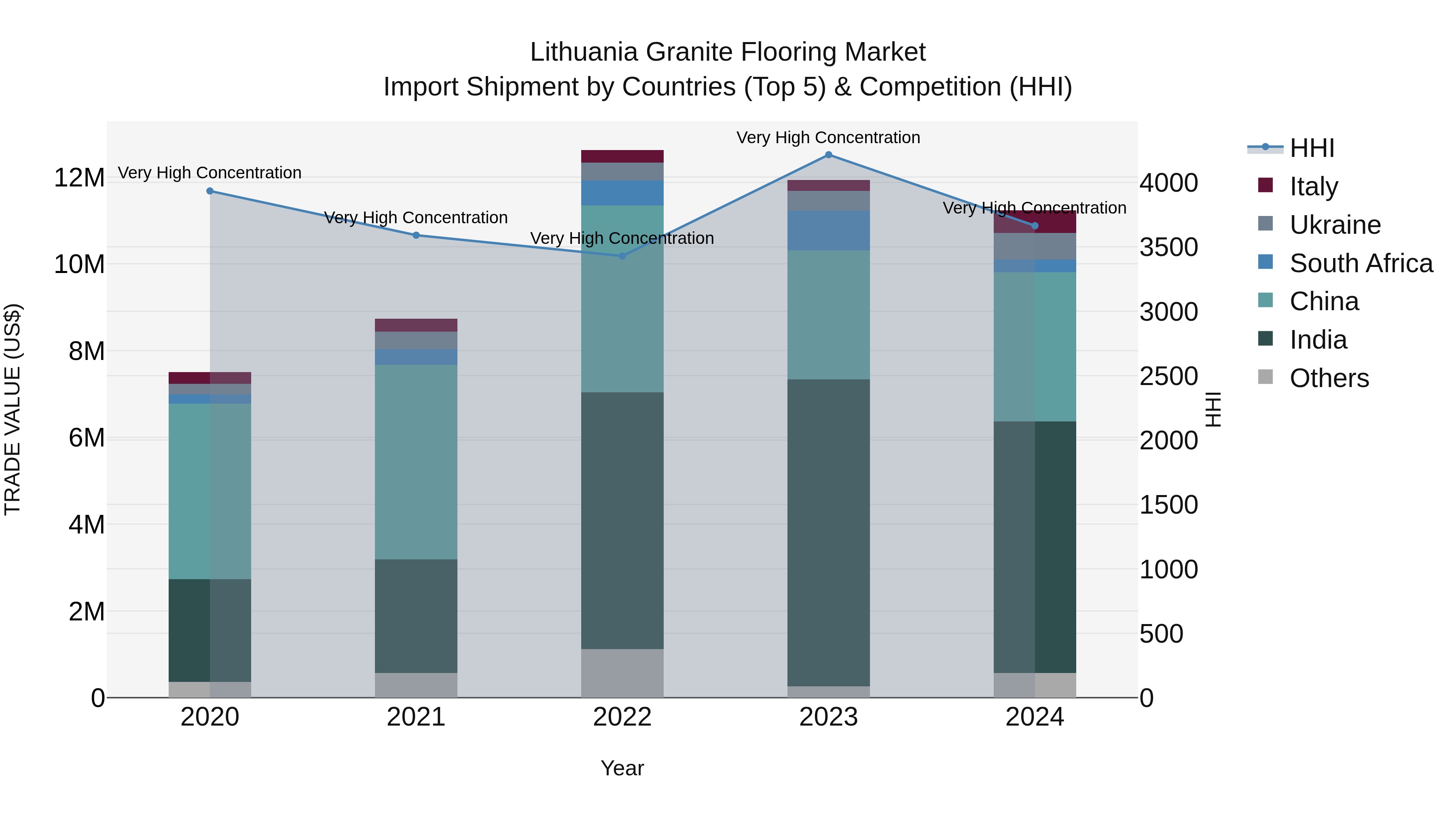 Lithuania Granite Flooring Market Top 5 Importing Countries and Market Competition (HHI) Analysis
