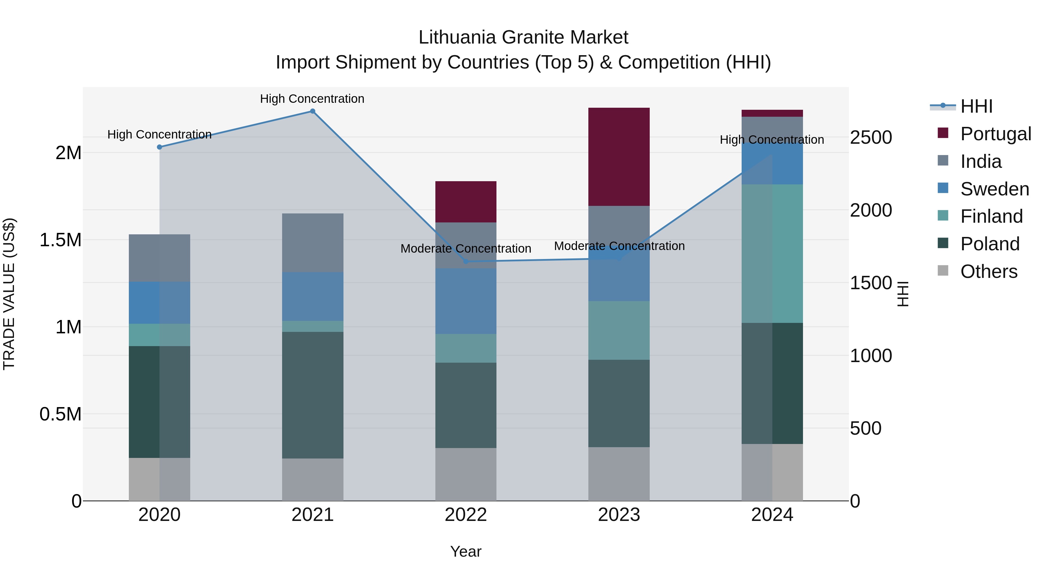 Lithuania Granite Market Top 5 Importing Countries and Market Competition (HHI) Analysis
