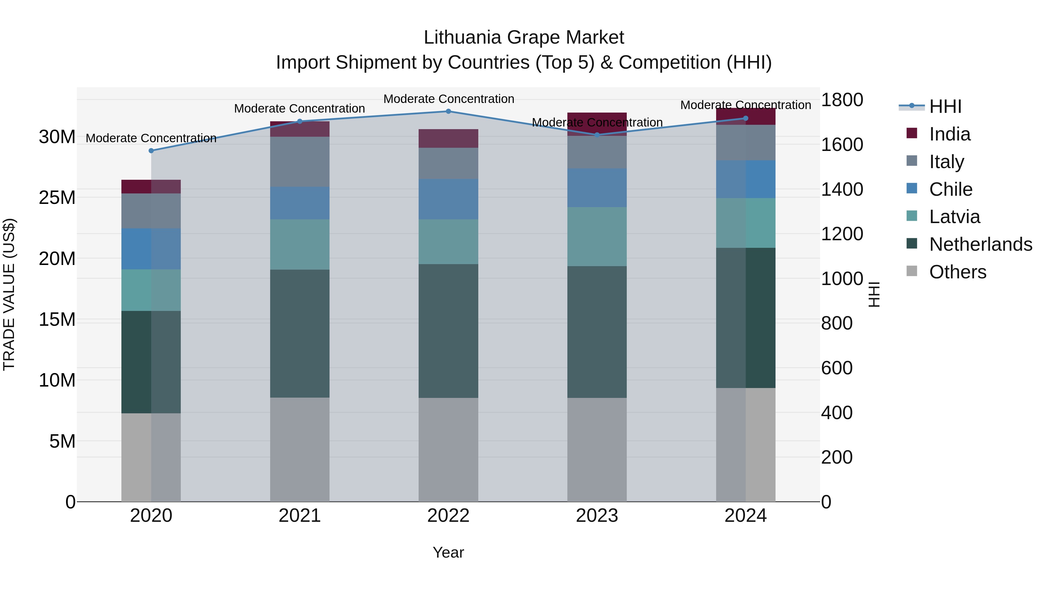 Lithuania Grape Market Top 5 Importing Countries and Market Competition (HHI) Analysis