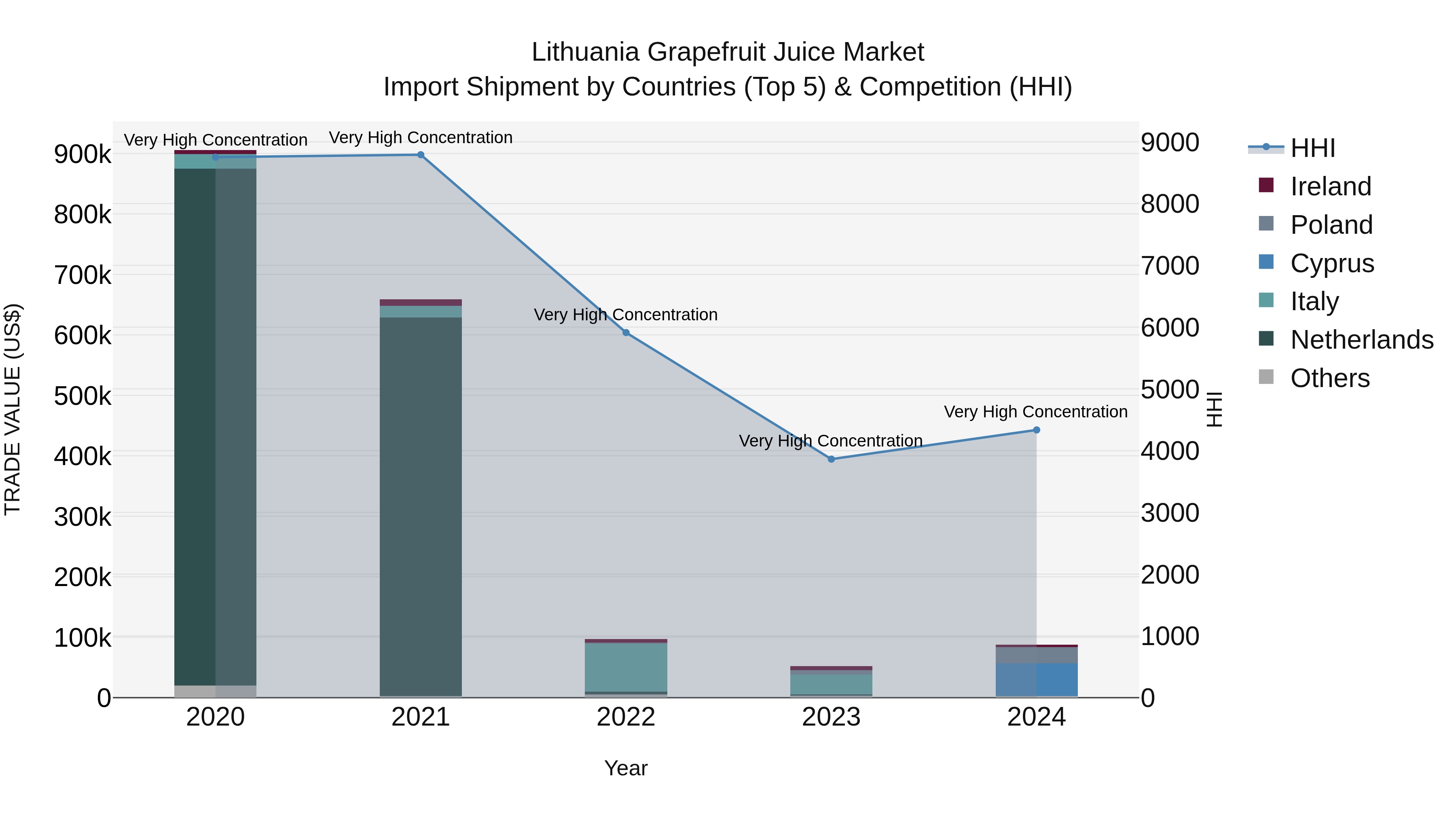 Lithuania Grapefruit Juice Market Top 5 Importing Countries and Market Competition (HHI) Analysis