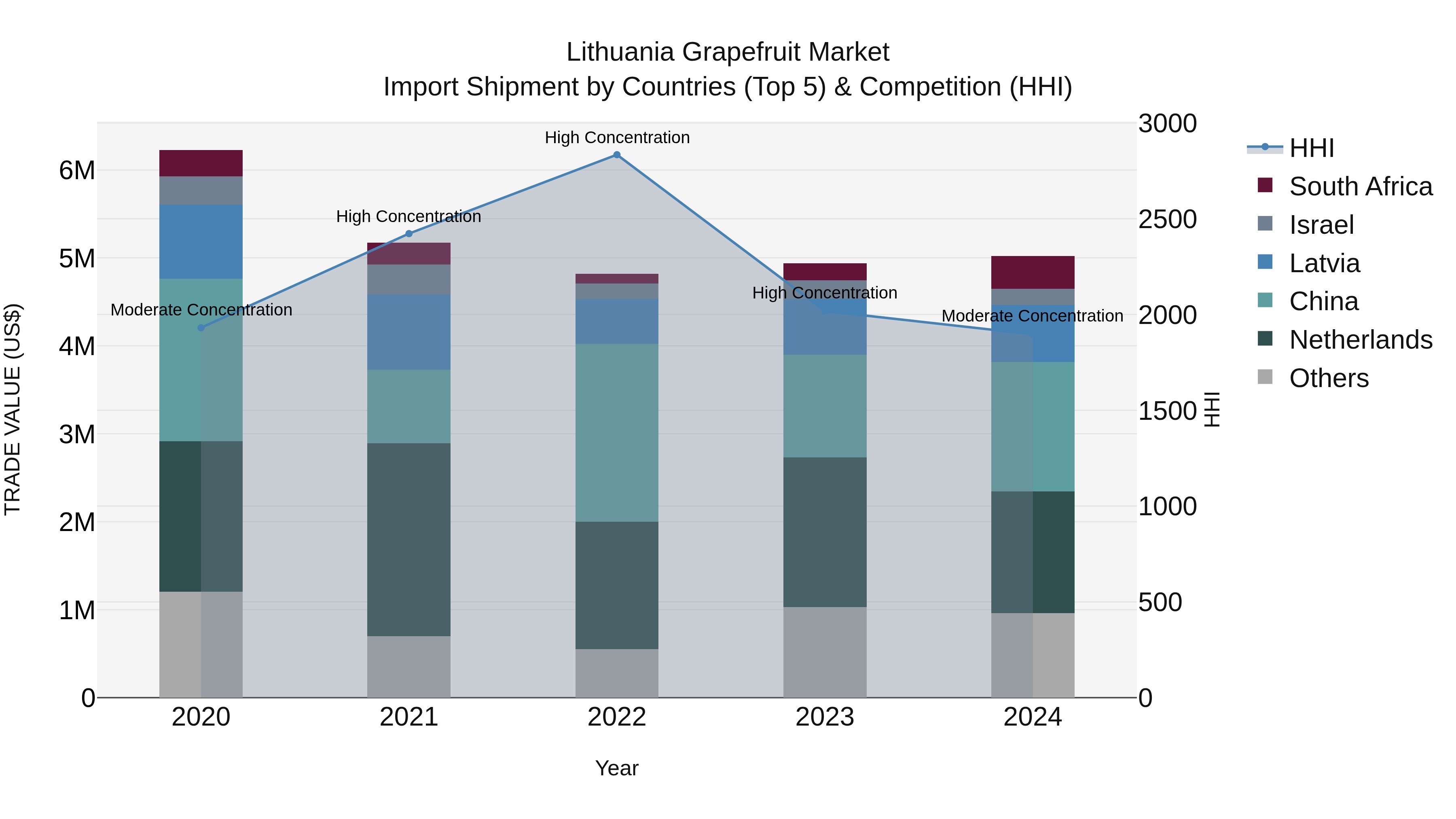 Lithuania Grapefruit Market Top 5 Importing Countries and Market Competition (HHI) Analysis