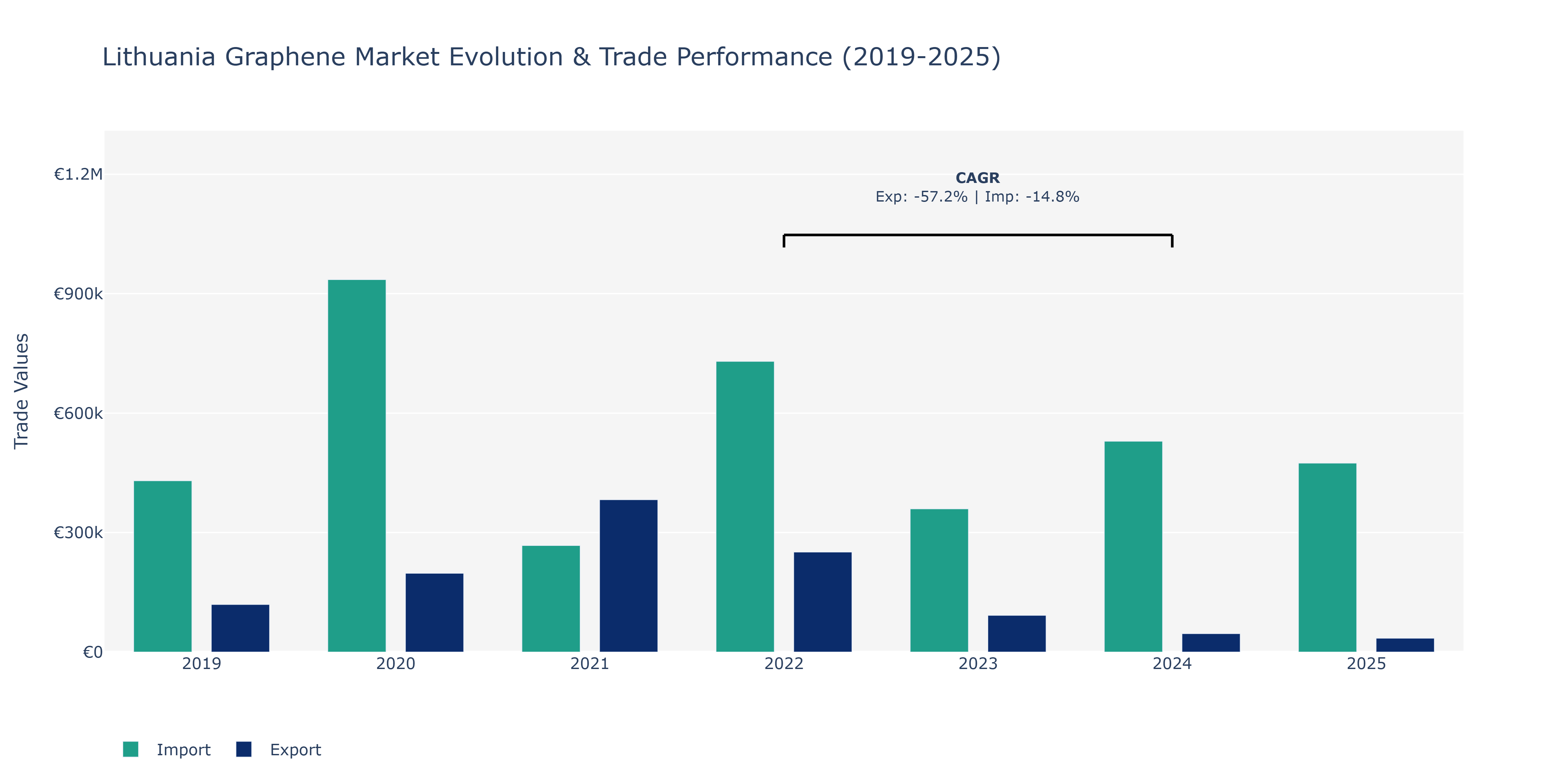 Lithuania Graphene Market: Production & Trade Performance (2019-2025)