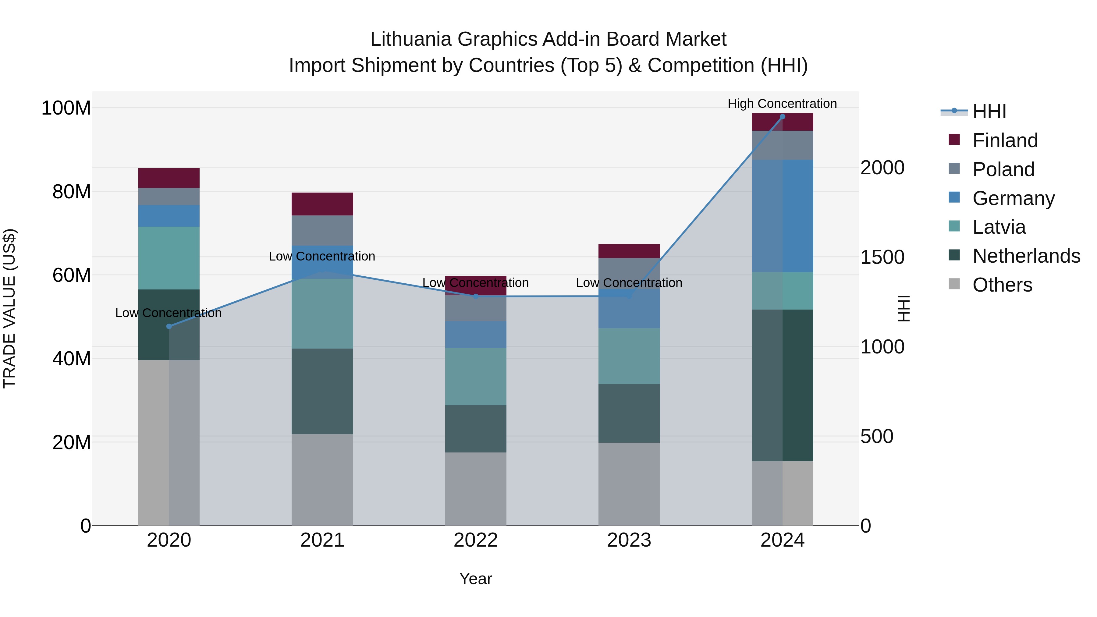Lithuania Graphics Add-in Board Market Top 5 Importing Countries and Market Competition (HHI) Analysis
