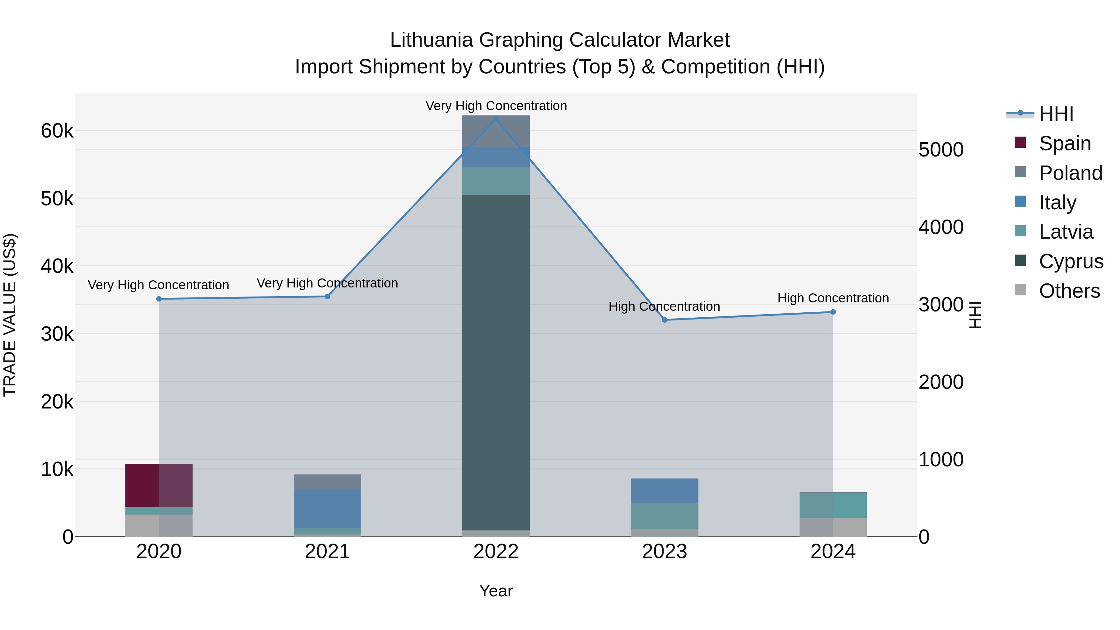 Lithuania Graphing Calculator Market Top 5 Importing Countries and Market Competition (HHI) Analysis