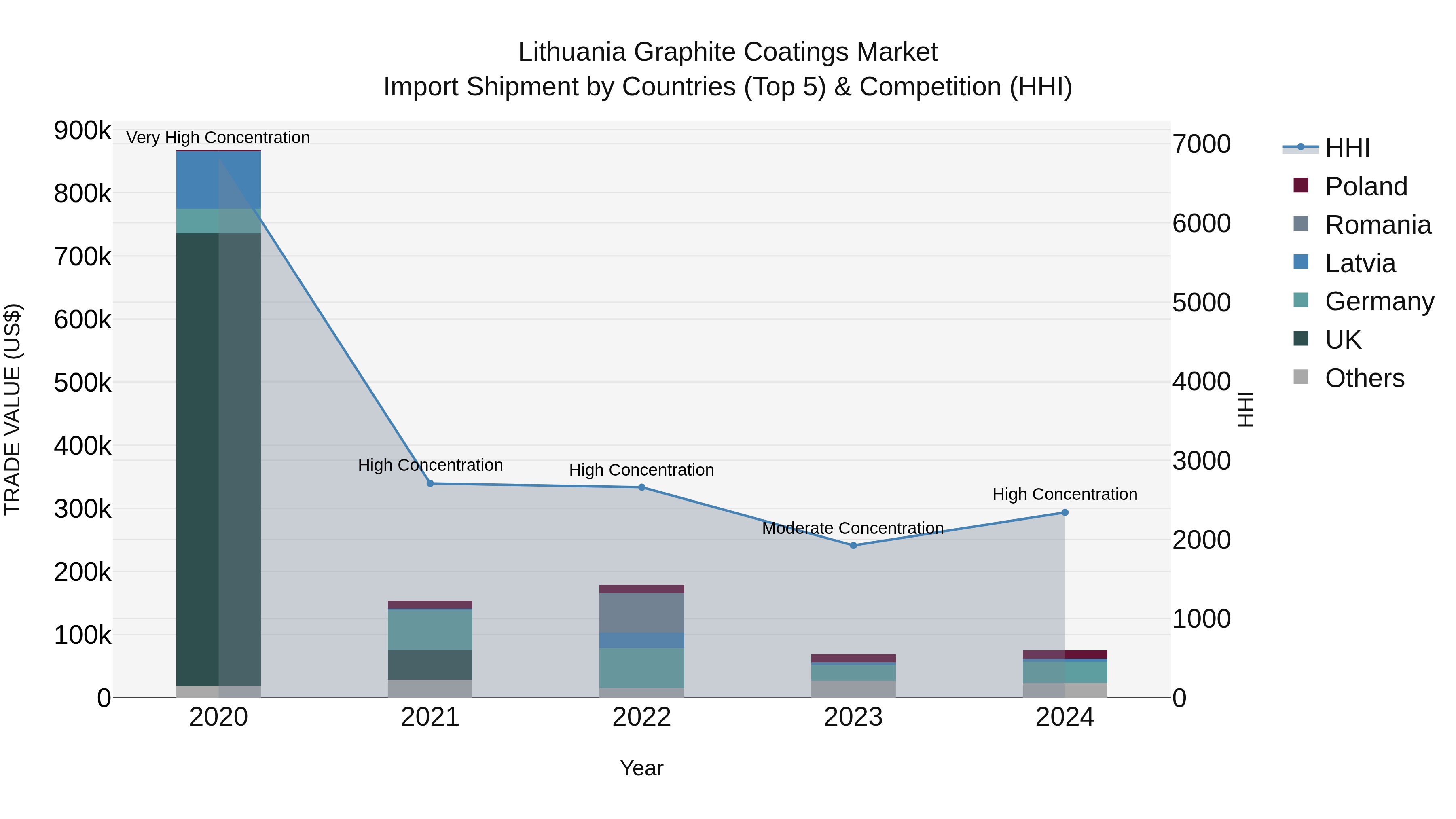 Lithuania Graphite Coatings Market Top 5 Importing Countries and Market Competition (HHI) Analysis